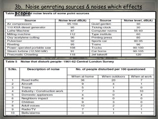 3b. Noise genrating sources & noises which effects
people
 