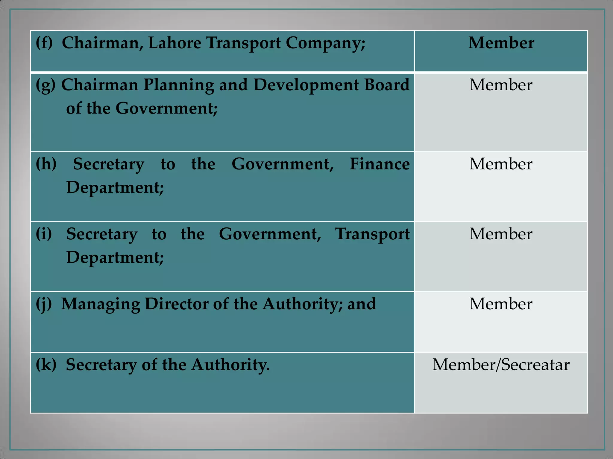 (f) Chairman, Lahore Transport Company; Member
(g) Chairman Planning and Development Board
of the Government;
Member
(h) Secretary to the Government, Finance
Department;
Member
(i) Secretary to the Government, Transport
Department;
Member
(j) Managing Director of the Authority; and Member
(k) Secretary of the Authority. Member/Secreatar
 