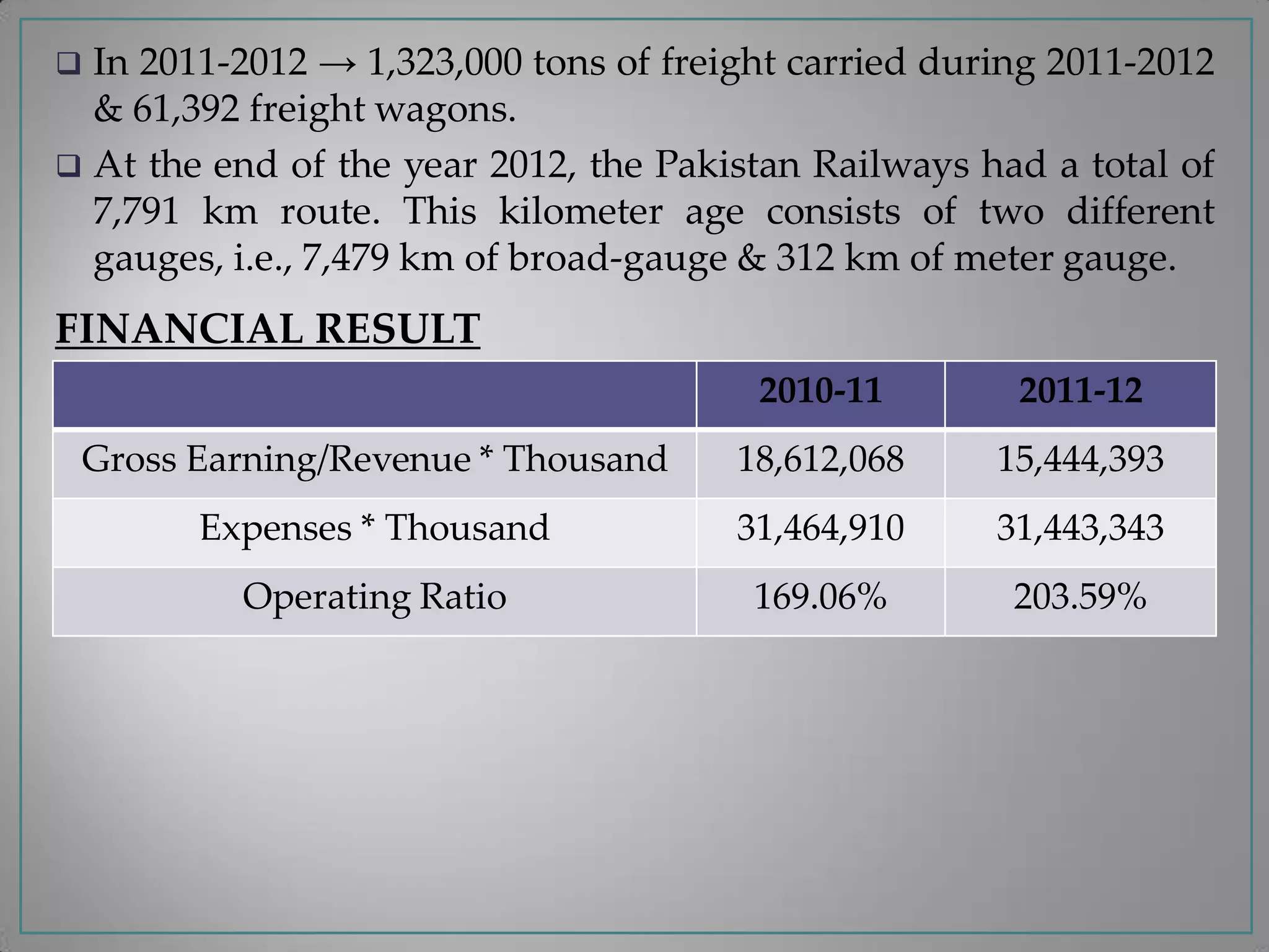  In 2011-2012 → 1,323,000 tons of freight carried during 2011-2012
& 61,392 freight wagons.
 At the end of the year 2012, the Pakistan Railways had a total of
7,791 km route. This kilometer age consists of two different
gauges, i.e., 7,479 km of broad-gauge & 312 km of meter gauge.
2010-11 2011-12
Gross Earning/Revenue * Thousand 18,612,068 15,444,393
Expenses * Thousand 31,464,910 31,443,343
Operating Ratio 169.06% 203.59%
FINANCIAL RESULT
 