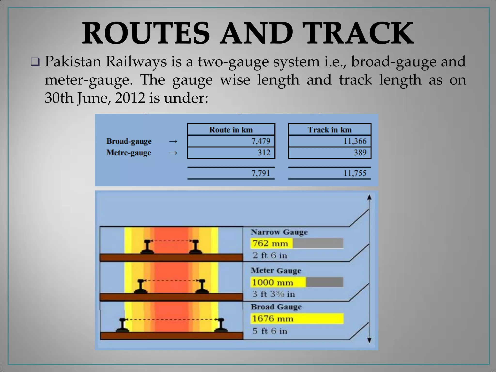 Pakistan Railways is a two-gauge system i.e., broad-gauge and
meter-gauge. The gauge wise length and track length as on
30th June, 2012 is under:
 