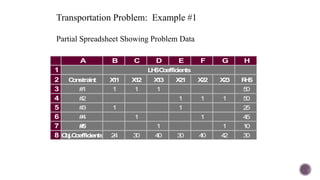 Partial Spreadsheet Showing Problem Data
Transportation Problem: Example #1
A B C D E F G H
1
2 C
o
n
stra
in
t X
1
1 X
1
2 X
1
3 X
2
1 X
2
2 X
2
3 R
H
S
3 #
1 1 1 1 5
0
4 #
2 1 1 1 5
0
5 #
3 1 1 2
5
6 #
4 1 1 4
5
7 #
5 1 1 1
0
8 O
b
j.C
o
effic
ien
ts 2
4 3
0 4
0 3
0 4
0 4
2 3
0
L
H
SC
o
effic
ien
ts
 