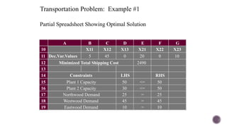 Transportation Problem: Example #1
A B C D E F G
10 X11 X12 X13 X21 X22 X23
11 Dec.Var.Values 5 45 0 20 0 10
12 Minimized Total Shipping Cost 2490
13
14 LHS RHS
15 50 <= 50
16 30 <= 50
17 25 = 25
18 45 = 45
19 10 = 10
Eastwood Demand
Westwood Demand
Northwood Demand
Constraints
Plant 1 Capacity
Plant 2 Capacity
Partial Spreadsheet Showing Optimal Solution
 