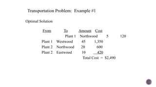 Optimal Solution
From To Amount Cost
Plant 1 Northwood 5 120
Plant 1 Westwood 45 1,350
Plant 2 Northwood 20 600
Plant 2 Eastwood 10 420
Total Cost = $2,490
Transportation Problem: Example #1
 