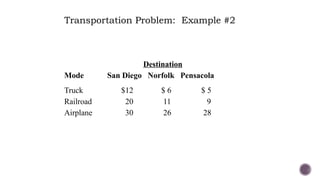 Destination
Mode San Diego Norfolk Pensacola
Truck $12 $ 6 $ 5
Railroad 20 11 9
Airplane 30 26 28
Transportation Problem: Example #2
 