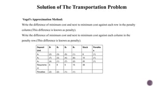 Solution of The Transportation Problem
Vogel’s Approximation Method:
Write the difference of minimum cost and next to minimum cost against each row in the penalty
column.(This difference is known as penalty).
Write the difference of minimum cost and next to minimum cost against each column in the
penalty row.(This difference is known as penalty).
Deposit
Unit
B1 B2 B3 B4 Stock Penaltie
s
A1 (2) (3) (5) (1) 8 (1)
A2 (7) (3) (4) (6) 10 (1)
A3 (4) (1) (7) (2) 20 (1)
Requireme
nt
6 8 9 15 38
Penalties (2) (2) (1) (1)
 