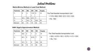 Solved Problems
Factories W1 W2 W3 W4 Supply
F1 6 4 1(14
)
5 14
F2 8(1) 9(9) 2(1) 7
F3 4 3(1) 6 2(4) 05
Demand 06 10 15 04 35
Factories W1 W2 W3 W4 Supply
F1 6(4) 4 1 5 14
F2 8(1) 9 2(15) 7 16
F3 4(1) 3 6 2(4) 05
Demand 06 10 15 04 35
Matrix-Minima Method or Least Cost Method:
VAM- Vogel’s Approximation Method:
The Total feasible transportation cost
= 1(14) +8(6) +9(9) +2(1) +3(1) +2(4)
= Rs. 156/-
The Total feasible transportation cost
= 6(4) + 4(10) + 8(1) + 2(15) + 4 (1) + 2(4)
= Rs. 114/-
 