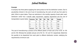 Solved Problems
Example
A company has three plants supplying the same product to the five distribution centers. Due to
peculiarities inherent in the set of cost of manufacturing, the cost/ unit will vary from plant to
plant. Which is given below. There are restrictions in the monthly capacity of each plant, each
distribution center has a specific sales requirement, capacity requirement and the cost of
transportation is given below. Factories W1 W2 W3 W4 W5 Supply
F1 5 3 3 6 4 200
F2 4 5 6 3 7 125
F3 2 3 5 2 3 175
Demand 60 80 85 105 70 500
The cost of manufacturing a product at the different plants is Fixed cost is Rs 7x105, 4x 105
and 5x 105. Whereas the variable cost per unit is Rs 13/-, 15/- and 14/- respectively. Determine
the quantity to be dispatched from each plant to different distribution centers, satisfying the
requirements at minimum cost.
 