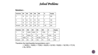 Solved Problems
Solution:-
Factories W1 W2 W3 W4 W5 D Supply
F1 18 16 16 19 17 0 200
F2 19 20 21 18 22 0 125
F3 16 17 19 16 17 0 175
Demand 60 80 85 105 70 100 500
Factories W1 W2 W3 W4 W5 D Supply
F1 18 16(55) 16(85) 19 17(60) 0 200
F2 19 20(25) 21 18 22 0(100) 125
F3 16(60) 17 19 16(105) 17(10) 0 175
Demand 60 80 85 105 70 100 500
Therefore the total feasible transportation cost =
= 16(55) + 16(85) + 17(60) + 20(25) + 0(100) +16(60) + 16(105) +17(10)
= Rs. 6570/-
 