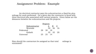 An electrical contractor pays his subcontractors a fixed fee plus
mileage for work performed. On a given day the contractor is faced with
three electrical jobs associated with various projects. Given below are the
distances between the subcontractors and the projects.
Projects
Subcontractor A B C
Westside 50 36 16
Federated 28 30 18
Goliath 35 32 20
Universal 25 25 14
How should the contractors be assigned so that total mileage is
minimized?
Assignment Problem: Example
 