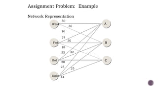 Network Representation
50
36
16
28
30
18
35 32
20
25
25
14
West.
C
B
A
Univ.
Gol.
Fed.
Projects
Subcontractors
Assignment Problem: Example
 