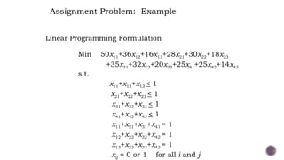 Linear Programming Formulation
Min 50x11+36x12+16x13+28x21+30x22+18x23
+35x31+32x32+20x33+25x41+25x42+14x43
s.t.
x11+x12+x13 < 1
x21+x22+x23 < 1
x31+x32+x33 < 1
x41+x42+x43 < 1
x11+x21+x31+x41 = 1
x12+x22+x32+x42 = 1
x13+x23+x33+x43 = 1
xij = 0 or 1 for all i and j
Agents
Tasks
Assignment Problem: Example
 