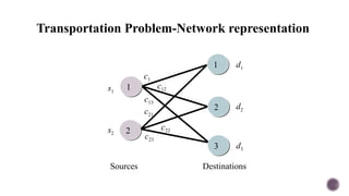Transportation Problem-Network representation
2
c1
c12
c13
c21
c22
c23
d1
d2
d3
s1
s2
Sources Destinations
3
2
1
1
 