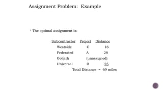  The optimal assignment is:
Subcontractor Project Distance
Westside C 16
Federated A 28
Goliath (unassigned)
Universal B 25
Total Distance = 69 miles
Assignment Problem: Example
 