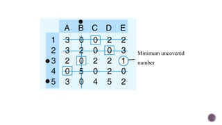 Minimum uncovered
number
 