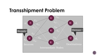 Transshipment Problem
2
3
4
5
6
7
1
c13
c14
c23
c24
c25
c15
s1
c36
c37
c46
c47
c56
c57
d1
d2
Intermediate Nodes
Sources Destinations
s2
Deman
d
Supply
 