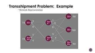  Network Representation
ARNOLD
WASH
BURN
ZROX
HEWES
75
75
50
60
40
5
8
7
4
1
5
8
3
4
4
Arnold
Super
Shelf
Hewes
Zrox
Zeron
N
Zeron
S
Rock-
Rite
Transshipment Problem: Example
 
