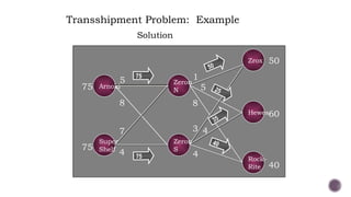Solution
ARNOLD
WASH
BURN
ZROX
HEWES
75
75
50
60
40
5
8
7
4
1
5
8
3 4
4
Arnold
Super
Shelf
Hewes
Zrox
Zeron
N
Zeron
S
Rock-
Rite
75
75
50
25
35
40
Transshipment Problem: Example
 