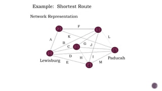 6
A
B
C
D
E
F
G
H I
J
K L
M
Example: Shortest Route
Paducah
Lewisburg
1
2 5
3
4
Network Representation
 