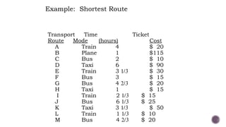 Example: Shortest Route
Transport Time Ticket
Route Mode (hours) Cost
A Train 4 $ 20
B Plane 1 $115
C Bus 2 $ 10
D Taxi 6 $ 90
E Train 3 1/3 $ 30
F Bus 3 $ 15
G Bus 4 2/3 $ 20
H Taxi 1 $ 15
I Train 2 1/3 $ 15
J Bus 6 1/3 $ 25
K Taxi 3 1/3 $ 50
L Train 1 1/3 $ 10
M Bus 4 2/3 $ 20
 