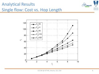 Analytical Results
Single flow: Cost vs. Hop Length




                   ICCCRG @ IETF85, Altanta, GA, USA   8
 