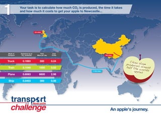 China aloneproduces almosthalf the worldsapples
Truck 0.1693 500 0.24
8.5 miles
750 miles
11150 miles
Train 0.1048 1000 0.02
Plane 0.8063 6600 2.98
Ship 0.0403 300 0.06
Mode of Emissions kg of Time Cost
Transport C02 produced Miles per day £/mile2
An apple's journey.
11 Your task is to calculate how much CO is produced, the time it takes
and how much it costs to get your apple to Newcastle...
2
 