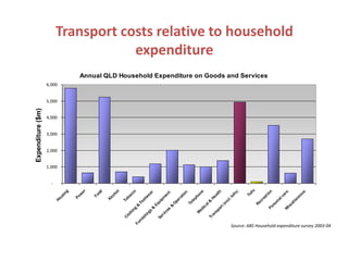 Transport costs relative to household expenditure Source: ABS Household expenditure survey 2003-04 