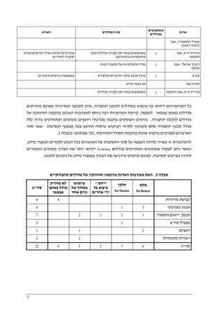 7
‫הערות‬ ‫המודלים‬ ‫סוג‬ ‫משתמשים‬
‫במודלים‬
‫ארגון‬
‫התחבורה‬ ‫משרד‬,‫אגף‬
‫ותכנון‬ ‫כלכלה‬
‫ע‬ ‫עובדים‬‫סימולציות‬ ‫של‬ ‫מודל‬ ‫פיתוח‬ ‫ל‬
‫רמזורים‬ ‫לבקרת‬
‫מודלים‬ ‫לצורך‬ ‫חוץ‬ ‫בגופי‬ ‫משתמשים‬)‫כמו‬
‫ברמזורים‬ ‫סימולציות‬(
√ ‫ת‬ ‫עיריית‬"‫א‬,‫אגף‬
‫התנועה‬
‫רכבות‬ ‫תנועת‬ ‫של‬ ‫סימולציות‬ ‫מודל‬ √ ‫ישראל‬ ‫רכבת‬-‫אגף‬
‫תנועה‬
‫באמצעות‬‫חיצוניים‬ ‫גורמים‬ ‫ומיקרוסימולציות‬ ‫שלבי‬ ‫ארבע‬ ‫מודל‬ √ ‫מע‬"‫צ‬
‫מידע‬ ‫נמסר‬ ‫לא‬ ‫אגד‬ ‫חברת‬
‫מודלים‬ ‫לצורך‬ ‫חוץ‬ ‫בגופי‬ ‫משתמשים‬ √ ‫פ‬ ‫עיריית‬"‫ת‬,‫התנועה‬ ‫אגף‬
‫תחבורה‬ ‫לתכנון‬ ‫במודלים‬ ‫שימוש‬ ‫על‬ ‫דיווחו‬ ‫המרואיינים‬ ‫כל‬,‫המדיניות‬ ‫לקובעי‬ ‫פרט‬‫ש‬‫אינ‬‫ם‬‫מחזיק‬‫ים‬
‫עצמאי‬ ‫באופן‬ ‫מודלים‬.‫למעשה‬,‫של‬ ‫ותחזוקה‬ ‫בהקמה‬ ‫הארגון‬ ‫למעורבות‬ ‫ביחס‬ ‫רבה‬ ‫הטרוגניות‬ ‫קיימת‬
‫לתכנו‬ ‫מודלים‬‫תחבורה‬ ‫ן‬.‫כלל‬ ‫בדרך‬ ‫ומתחזקים‬ ‫מקימים‬ ‫ויועצים‬ ‫מערכתי‬ ‫בתכנון‬ ‫העוסקים‬ ‫גורמים‬
‫מלא‬ ‫תחבורה‬ ‫תכנון‬ ‫מודל‬)‫הנסיעה‬ ‫אמצעי‬ ‫בכל‬ ‫ההיצע‬ ‫וניתוח‬ ‫הביקוש‬ ‫לחיזוי‬ ‫הכוונה‬.(‫סוגי‬ ‫שאר‬
‫ותחזוקתו‬ ‫המודל‬ ‫בהקמת‬ ‫שונות‬ ‫ברמות‬ ‫מעורבים‬ ‫הארגונים‬,‫ב‬ ‫שמתואר‬ ‫כפי‬‫טבלה‬3.
‫מידע‬ ‫ומאגרי‬ ‫לסקרים‬ ‫הנוגע‬ ‫בכל‬ ‫הארגונים‬ ‫של‬ ‫התשובות‬ ‫סוגי‬ ‫על‬ ‫השפעה‬ ‫להיות‬ ‫עשויה‬ ‫זו‬ ‫להטרוגניות‬,
‫מודלים‬ ‫המחזיקים‬ ‫שארגונים‬ ‫לצפות‬ ‫ניתן‬ ‫כאשר‬In-house‫הקשורים‬ ‫בנתונים‬ ‫הצורך‬ ‫את‬ ‫יותר‬ ‫ידגישו‬
‫לנסיעות‬ ‫הביקוש‬ ‫לחיזוי‬,‫לתכנ‬ ‫נתונים‬ ‫של‬ ‫מידע‬ ‫במאגרי‬ ‫הצורך‬ ‫את‬ ‫שידגישו‬ ‫גורמים‬ ‫לעומת‬‫ון‬.
‫טבלה‬3.‫תחבורתיים‬ ‫מודלים‬ ‫של‬ ‫ותחזוקה‬ ‫בהקמה‬ ‫הארגון‬ ‫מעורבות‬ ‫רמת‬
‫סה‬"‫כ‬
‫לא‬‫מחזיק‬
‫באופן‬ ‫מודל‬
‫עצמאי‬
‫שימוש‬
‫של‬ ‫במודל‬
‫אחר‬ ‫גורם‬
‫י‬‫יז‬‫ו‬‫ם‬-
‫על‬ ‫ביצוע‬
‫אחרים‬ ‫ידי‬
‫חלקי‬
In-house
‫מלא‬
In-house
4 4 ‫מדיניות‬ ‫קביעת‬
4 1 3 ‫מערכתי‬ ‫תכנון‬
7 2 2 2 1 ‫תכנון‬,‫יישום‬‫ותפעול‬
2 2 ‫תח‬ ‫מפעיל‬"‫צ‬
3 1 2 ‫יועצים‬
2 2 ‫מקומיות‬ ‫רשויות‬
22 4 5 2 5 6 ‫סה‬"‫כ‬
 