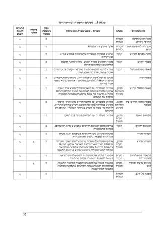 32
‫טבלה‬19.‫חיצוניים‬ ‫תחבורתיים‬ ‫נתונים‬
‫החברה‬
‫להגנת‬
‫הטבע‬
‫ביטוח‬
‫לאומי‬
‫נתון‬
‫ראשוני‬/
‫מעובד‬
‫הער‬‫ות‬-‫פעיל‬ ‫מאגר‬,‫איסוף‬ ‫זמן‬ ‫מטרה‬ ‫הנתונים‬ ‫סוג‬
x ‫מ‬ ‫הכרות‬
‫כללית‬
‫נסיעה‬ ‫הרגלי‬ ‫סקר‬
‫הארצי‬1996/7
x ‫מ‬ ‫ע‬ ‫שנערך‬ ‫סקר‬"‫הלמ‬ ‫י‬"‫ס‬ ‫הכרות‬
‫כללית‬
‫אזור‬ ‫נסיעה‬ ‫הרגלי‬ ‫סקר‬
‫ת‬"‫א‬
x ‫מ‬ ‫בתח‬ ‫נוסעים‬ ‫על‬ ‫מעובדים‬ ‫בנתונים‬ ‫שימוש‬"‫בת‬ ‫צ‬"‫א‬
‫ובירושלים‬
‫תכנון‬ ‫בתח‬ ‫נוסעים‬ ‫סקר‬"‫צ‬
x ‫מ‬ ‫מ‬ ‫הנתונים‬ ‫מקור‬‫הפנים‬ ‫שרד‬.‫להכנת‬ ‫רלוונטי‬ ‫נתון‬
‫המחוזיות‬ ‫בוועדות‬ ‫הדיונים‬
‫תכנון‬ ‫דרכים‬ ‫מצאי‬
x ‫מ‬ ‫תחבורתיים‬ ‫פרוייקטים‬ ‫מול‬ ‫חלופות‬ ‫להכנת‬ ‫רלוונטי‬ ‫נתון‬
‫והכבישים‬ ‫הרכבות‬ ‫בתחום‬ ‫שונים‬
‫תכנון‬ ‫ברזל‬ ‫מסילות‬ ‫מצאי‬
x ‫מ‬ ‫ת‬ ‫העיר‬ ‫פרופיל‬ ‫מסמך‬"‫א‬)‫עירייה‬(,‫סטטיסטיים‬ ‫שנתונים‬
‫ת‬"‫א‬-37,440,41)‫למ‬"‫ס‬(,‫מצאי‬ ‫בנושא‬ ‫וראיונות‬ ‫נתונים‬
‫חניה‬)‫נת‬"‫ע‬(
‫חניה‬ ‫מצאי‬
x ‫מ‬ ‫תח‬ ‫מסלולי‬ ‫מצאי‬ ‫על‬ ‫מעובדים‬ ‫נתונים‬"‫הארץ‬ ‫בכל‬ ‫צ‬.
‫בתחום‬ ‫הקיים‬ ‫המצב‬ ‫את‬ ‫לבחון‬ ‫במטרה‬ ‫נתונים‬ ‫איסוף‬
‫התח‬"‫צ‬,‫תכנונית‬ ‫מבחינה‬ ‫הפרק‬ ‫על‬ ‫עומד‬ ‫מה‬ ‫לראות‬
‫התחום‬ ‫את‬ ‫ולקדם‬
‫תכנון‬,
‫השוואת‬
‫נתונים‬
‫תח‬ ‫מסלולי‬ ‫מצאי‬"‫צ‬
x ‫מ‬ ‫נתו‬‫תח‬ ‫מתקני‬ ‫על‬ ‫מעובדים‬ ‫נים‬"‫הארץ‬ ‫בכל‬ ‫צ‬.‫איסוף‬
‫התח‬ ‫בתחום‬ ‫הקיים‬ ‫המצב‬ ‫את‬ ‫לבחון‬ ‫במטרה‬ ‫נתונים‬"‫צ‬,
‫את‬ ‫ולקדם‬ ‫תכנונית‬ ‫מבחינה‬ ‫הפרק‬ ‫על‬ ‫עומד‬ ‫מה‬ ‫לראות‬
‫התחום‬
‫תכנון‬,
‫השוואת‬
‫נתונים‬
‫תח‬ ‫מתקני‬ ‫מצאי‬"‫צ‬/‫בין‬
‫אמצעי‬
x ‫מ‬ ‫הארץ‬ ‫בכל‬ ‫תנועה‬ ‫ספירות‬ ‫על‬ ‫מעובדים‬ ‫נתונים‬ ‫תכנון‬,
‫בקרת‬
‫תפעול‬
‫ס‬‫תנועה‬ ‫פירות‬
x ‫מ‬ ‫בכביש‬ ‫הדרכים‬ ‫תאונות‬ ‫מספר‬ ‫בחינת‬1)‫ת‬"‫א‬-‫ירושלים‬(,
‫מהמשטרה‬ ‫נתונים‬
‫תכנון‬ ‫דרכים‬ ‫תאונות‬
x ‫מ‬ ‫ת‬ ‫מעיריית‬ ‫הנתונים‬ ‫איסוף‬"‫מסמך‬ ‫הכנת‬ ‫במסגרת‬ ‫א‬
‫בת‬ ‫לחניה‬ ‫וביקוש‬ ‫למצאי‬ ‫המדיניות‬"‫א‬
‫חנייה‬ ‫תעריפי‬
x x ‫מ‬ ‫ובערים‬ ‫הארץ‬ ‫ברחבי‬ ‫שונים‬ ‫אזורים‬ ‫על‬ ‫נתונים‬ ‫איסוף‬
‫הגדול‬‫ישראל‬ ‫ורכבת‬ ‫מאגד‬ ‫בפרט‬ ‫ות‬.‫פרטים‬ ‫איסוף‬
‫בתח‬ ‫השימוש‬ ‫עידוד‬ ‫מדיניות‬ ‫במסגרת‬"‫צ‬.‫של‬ ‫מיפוי‬
‫בתח‬ ‫שימוש‬ ‫לפי‬ ‫התמיכות‬ ‫מקבלי‬"‫הלאומי‬ ‫בביטוח‬ ‫צ‬
‫תכנון‬,
‫בקרת‬
‫תפעול‬
‫תח‬ ‫תעריפי‬"‫צ‬
x ‫מ‬ ‫לקראת‬ ‫הממשלתיות‬ ‫המערכות‬ ‫את‬ ‫להכיר‬ ‫המטרה‬
‫החלופות‬ ‫הכנת‬ ‫ובמסגרת‬ ‫בוועדות‬ ‫דיונים‬
‫בקרת‬
‫תכנון‬
‫הוצאות‬‫ממשלתיות‬
‫וסופסידיות‬
x ‫מ‬ ‫הלאומי‬ ‫הביטוח‬ ‫לקצבת‬ ‫הזכאים‬ ‫את‬ ‫לזהות‬ ‫המטרה‬,
‫הביטוח‬ ‫בהחלטת‬ ‫הסייגים‬ ‫אחד‬ ‫היא‬ ‫רכב‬ ‫על‬ ‫ובעלות‬
‫קצבה‬ ‫למתן‬ ‫הלאומי‬
‫בקרת‬
‫תפעול‬
‫ובעלות‬ ‫גיל‬ ‫על‬ ‫נתונים‬
‫רכב‬
x ‫מ‬ ‫הכרות‬
‫כללית‬
‫רכב‬ ‫כלי‬ ‫מצבת‬
 