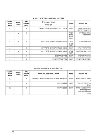 33
‫טבלה‬20.‫לא‬ ‫נתונים‬-‫תחבורתיים‬‫חיצוניים‬
‫החברה‬
‫להגנת‬
‫הטבע‬
‫ביטוח‬
‫לאומי‬
‫נתון‬
‫ראשוני‬/
‫מעובד‬
‫הערות‬-‫פעיל‬ ‫מאגר‬,
‫איסוף‬ ‫זמן‬
‫מטרה‬ ‫הנתונים‬ ‫סוג‬
x ‫מ‬ ‫הסביבה‬ ‫לאיכות‬ ‫המשרד‬ ‫בדוחות‬ ‫רב‬ ‫שימוש‬ ‫תכנון‬ ‫סביבה‬ ‫איכות‬ ‫סקרי‬
)‫ורעש‬ ‫אוויר‬ ‫זיהום‬(
x x ‫מ‬ ‫הכרות‬
‫כללית‬,
‫בקרת‬
‫תפעול‬
‫האוכלוסין‬ ‫מפקד‬
‫והדיור‬1995
x x ‫מ‬ ‫נתונ‬‫פרוייקט‬ ‫לפי‬ ‫הנאספים‬ ‫מעובדים‬ ‫ים‬ ‫תכנון‬,
‫בקרת‬
‫תפעול‬
‫דמוגרפיים‬ ‫נתונים‬
x ‫מ‬ ‫פרוייקט‬ ‫לפי‬ ‫הנאספים‬ ‫מעובדים‬ ‫נתונים‬ ‫תכנון‬ ‫קרקע‬ ‫שימושי‬ ‫נתוני‬
x x ‫מ‬ ‫פרוייקט‬ ‫לפי‬ ‫הנאספים‬ ‫מעובדים‬ ‫נתונים‬ ‫בקרת‬
‫תפעול‬
‫והכנסה‬ ‫תעסוקה‬ ‫נתוני‬
x ‫ר‬ ‫הפנים‬ ‫משרד‬ ‫מקור‬ ‫תכנון‬ ‫תמ‬"‫ותמ‬ ‫אות‬"‫מים‬
x ‫מ‬ ‫מקו‬‫התחבורה‬ ‫משרד‬ ‫ר‬ ‫תכנון‬ ‫לתחבורה‬ ‫אב‬ ‫תוכניות‬
‫טבלה‬21.‫פנימיים‬ ‫תחבורתיים‬ ‫נתונים‬
‫החברה‬
‫להגנת‬
‫הטבע‬
‫ביטוח‬
‫לאומי‬
‫נתון‬
‫ראשוני‬/
‫מעובד‬
‫הערות‬-‫פעיל‬ ‫מאגר‬,‫איסוף‬ ‫זמן‬ ‫מטרה‬ ‫הנתונים‬ ‫סוג‬
X ‫מ‬ ‫כביש‬ ‫פרוייקט‬ ‫הצגת‬ ‫שמטרתו‬ ‫רחב‬ ‫מסמך‬6‫וחלופותיו‬ ‫תכנון‬ ‫מסמך‬‫מדיניות‬-‫כביש‬
6
X ‫מ‬ ‫מדיניות‬ ‫מסמך‬ ‫תכנון‬ ‫בתל‬ ‫החניה‬ ‫מדיניות‬
‫אביב‬
X ‫מ‬ ‫מדיניות‬ ‫מסמך‬ ‫תכנון‬ ‫תחנות‬ ‫בנושא‬ ‫מדיניות‬
‫בשטחים‬ ‫תדלוק‬
‫ובאזורים‬ ‫הפתוחים‬
‫כפריים‬
 
