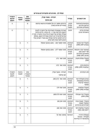 34
‫טבלה‬22.‫לא‬ ‫נתונים‬-‫פנימיים‬ ‫תחבורתיים‬
‫החברה‬
‫להגנת‬
‫הטבע‬
‫ביטוח‬
‫לאומי‬
‫נתון‬
‫ראשוני‬
/‫מע‬‫ובד‬
‫הערות‬-‫פעיל‬ ‫מאגר‬,
‫איסוף‬ ‫זמן‬
‫מטרה‬ ‫הנתונים‬ ‫סוג‬
X ‫מ‬ ‫בנושא‬ ‫שיצאו‬ ‫מסמכים‬ ‫של‬ ‫רב‬ ‫מספר‬ ‫קיימים‬
‫בארץ‬ ‫שונים‬ ‫באזורים‬.
‫תכנון‬,
‫בקרת‬
‫תפעול‬
‫שימושים‬)‫שימושי‬
‫קרקע‬(‫חורגים‬
‫פתוחים‬ ‫בשטחים‬
X ‫ר‬ ‫להגנת‬ ‫החברה‬ ‫של‬ ‫ומעודכנת‬ ‫עצמאית‬ ‫מערכת‬
‫כ‬ ‫כבר‬ ‫הקיימת‬ ‫הטבע‬-10‫שנים‬.‫שיתוף‬ ‫קיים‬
‫החברה‬ ‫בין‬ ‫מידע‬ ‫העברת‬ ‫של‬ ‫מסוים‬ ‫פעולה‬,‫קק‬"‫ל‬,
‫ת‬ ‫אוניברסיטת‬"‫הטבע‬ ‫שמורות‬ ‫ורשות‬ ‫א‬.‫בנוסף‬
‫בכל‬ ‫הפנים‬ ‫משרד‬ ‫עם‬ ‫פעולה‬ ‫שיתוף‬ ‫הסכם‬ ‫קיים‬
‫לתמ‬ ‫הנוגע‬"‫ותמ‬ ‫אות‬"‫מים‬.
‫תכנון‬ ‫מידע‬ ‫מערכת‬
‫גיאוגרפי‬)GIS(
X ‫ר‬ ‫מספר‬ ‫סקר‬183–‫אקסל‬ ‫בקובץ‬ ‫מוצג‬ ‫השוואה‬,
‫בקרת‬
‫תכנון‬
‫פגיעה‬ ‫דמי‬ ‫מקבלי‬
‫בשנים‬1997-1998
X ‫ר‬ ‫מספר‬ ‫סקר‬177–‫אקסל‬ ‫בקובץ‬ ‫מוצג‬ ‫השוואה‬,
‫בקרת‬
‫תכנון‬
‫והכנסה‬ ‫שכר‬ ‫ממוצעי‬
‫ולפי‬ ‫יישוב‬ ‫לפי‬
‫כלכליים‬ ‫משתנים‬
‫שונים‬1997-1998
X ‫ר‬ ‫מס‬ ‫סקר‬'171 ‫השוואה‬,
‫בקרת‬
‫תכנון‬
‫סיעוד‬ ‫גמלת‬ ‫מקבלי‬,
1999
X ‫ר‬ ‫מס‬ ‫סקר‬'172 ‫השוואה‬,
‫בקרת‬
‫תכנון‬
‫נכים‬ ‫שיקום‬
‫ואלמנות‬1999-1998
‫החברה‬
‫להגנת‬
‫הטבע‬
‫ביטוח‬
‫לאומי‬
‫נתון‬
‫ראשוני‬/
‫מעובד‬
‫הערות‬-‫פעיל‬ ‫מאגר‬,
‫איסוף‬ ‫זמן‬
‫מטרה‬ ‫הנתונים‬ ‫סוג‬
X ‫ר‬ ‫מס‬ ‫סקר‬'185/173 ‫השוואה‬,
‫בקרת‬
‫תכנון‬
‫דמי‬ ‫מקבלות‬ ‫נשים‬
‫באמצעות‬ ‫מזונות‬
‫לביטוח‬ ‫המוסד‬
‫לאומי‬
X ‫ר‬ ‫מס‬ ‫סקר‬'174 ‫השוואה‬,
‫בקרת‬
‫תכנון‬
‫גמלאות‬ ‫מקבלי‬
‫אמהות‬1996-1999
X ‫ר‬ ‫מס‬ ‫סקר‬'/180/175 ‫השוואה‬,
‫בקרת‬
‫תכנון‬
‫אבטלה‬ ‫דמי‬ ‫מקבלי‬
1996-1999
X ‫ר‬ ‫מס‬ ‫סקר‬181 ‫השוואה‬,
‫בקרת‬
‫תכנון‬
‫נכות‬ ‫קצבת‬ ‫מקבלי‬
‫קצבה‬ ‫ומקבלי‬
‫מיוחדים‬ ‫לשירותים‬
X ‫ר‬ ‫מס‬ ‫סקר‬'184 ‫השוואה‬,
‫בקרת‬
‫תכנון‬
‫לפי‬ ‫גמלאות‬ ‫מקבלי‬
‫יישוב‬200-2001
X ‫ר‬ ‫מס‬ ‫מחקר‬'76 ‫השוואה‬ ‫וחזרה‬ ‫מגבלות‬
‫לעבודה‬:‫ישראל‬
‫ל‬ ‫בהשוואה‬-5‫מדינות‬
 