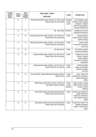 35
‫החברה‬
‫להגנת‬
‫הטבע‬
‫ביטוח‬
‫לאומי‬
‫נתון‬
‫ראשוני‬
/‫מע‬‫ובד‬
‫הערות‬-‫פעיל‬ ‫מאגר‬,
‫איסוף‬ ‫זמן‬
‫מטרה‬ ‫הנתונים‬ ‫סוג‬
X ‫ר‬ ‫מס‬ ‫מחקר‬'79,‫באתר‬ ‫מלא‬ ‫כתדפיס‬ ‫נמצא‬ ‫המחקר‬
‫לאומי‬ ‫ביטוח‬ ‫של‬ ‫האינטרנט‬
‫השוואה‬,
‫בקרת‬
‫תכנון‬
‫של‬ ‫התעסוקה‬ ‫מצב‬
‫הבטחת‬ ‫גמלת‬ ‫מקבלי‬
‫הכנסה‬:‫משאבים‬,
‫סיוע‬ ‫וצורכי‬ ‫חסמים‬
‫בעבודה‬ ‫להשתלבות‬
X ‫מ‬ ‫מס‬ ‫מחקר‬'80 ‫השוואה‬ ‫אבטלה‬ ‫ביטוח‬ ‫חוק‬:
‫בי‬ ‫השוואה‬‫נלאומית‬
X ‫מ‬ ‫מס‬ ‫עיון‬ ‫דף‬'11,‫באתר‬ ‫מלא‬ ‫כתדפיס‬ ‫נמצא‬ ‫המחקר‬
‫לאומי‬ ‫ביטוח‬ ‫של‬ ‫האינטרנט‬
‫תכנון‬ ‫ונכונות‬ ‫שיקום‬
‫מקבלי‬ ‫בקרב‬ ‫לעבודה‬
‫בישראל‬ ‫נכות‬
X ‫מ‬ ‫מס‬ ‫עיון‬ ‫דף‬'12,‫באתר‬ ‫מלא‬ ‫כתדפיס‬ ‫נמצא‬ ‫המחקר‬
‫לאומי‬ ‫ביטוח‬ ‫של‬ ‫האינטרנט‬
‫תכנון‬ ‫הערכה‬ ‫סקר‬
‫עקרות‬ ‫של‬ ‫תפקודית‬
‫נכות‬ ‫בית‬
X ‫מ‬ ‫ע‬ ‫דף‬‫מס‬ ‫יון‬'13, ‫תכנון‬ ‫של‬ ‫הכלכלי‬ ‫המצב‬
‫בישראל‬ ‫קשישים‬
X ‫מ‬ ‫מס‬ ‫עיון‬ ‫דף‬'14,‫באתר‬ ‫כתדפיס‬ ‫נמצא‬ ‫המחקר‬
‫לאומי‬ ‫ביטוח‬ ‫של‬ ‫האינטרנט‬
‫תכנון‬ ‫באפיוני‬ ‫השינויים‬
‫הבטחת‬ ‫מקבלי‬
‫בעשור‬ ‫הכנסה‬
‫האחרון‬:‫פוטנציאל‬
‫לתעסוקה‬
X ‫מ‬ ‫מס‬ ‫עיון‬ ‫דף‬'15,‫נמצא‬ ‫המחקר‬‫כ‬‫באתר‬ ‫תדפיס‬
‫לאומי‬ ‫ביטוח‬ ‫של‬ ‫האינטרנט‬
‫בקרת‬
‫תכנון‬
‫לחיילים‬ ‫מענק‬
‫שעבדו‬ ‫משוחררים‬
‫מועדפת‬ ‫בעבודה‬
‫ונדרשת‬
X ‫מ‬ ‫של‬ ‫האינטרנט‬ ‫באתר‬ ‫מלא‬ ‫כתדפיס‬ ‫נמצא‬ ‫המחקר‬
‫לאומי‬ ‫ביטוח‬
‫בקרת‬
‫תכנון‬
‫העוני‬ ‫ממדי‬ ‫דוח‬
‫בהתחלקות‬ ‫ואישוויון‬
‫במשק‬ ‫ההכנסות‬,
2001
X ‫מ‬ ‫בשנת‬ ‫להופיע‬ ‫החל‬ ‫שנתית‬ ‫סקירה‬ ‫דוח‬1980
‫הסטטיסטי‬ ‫השנתון‬ ‫במקום‬
‫בקרת‬
‫תכ‬‫נון‬,
‫השוואה‬
‫שנתית‬ ‫סקירה‬2001,
‫שנתית‬ ‫סקירה‬2000,
‫שנתית‬ ‫סקירה‬
1999/8
X ‫מ‬ ‫באתר‬ ‫מלא‬ ‫וכמצגת‬ ‫כתדפיס‬ ‫נמצא‬ ‫הפרסום‬
‫לאומי‬ ‫ביטוח‬ ‫של‬ ‫האינטרנט‬
‫תכנון‬ ‫תוכנית‬ ‫של‬ ‫ההשלכות‬
‫למשק‬ ‫ההבראה‬
‫המוסד‬ ‫על‬ ‫הישראלי‬
‫לאומי‬ ‫לביטוח‬,‫מרץ‬
2003
X ‫מ‬ ‫באתר‬ ‫מלא‬ ‫וכמצגת‬ ‫כתדפיס‬ ‫נמצא‬ ‫הפרסום‬
‫האינטרנ‬‫לאומי‬ ‫ביטוח‬ ‫של‬ ‫ט‬
‫תכנון‬ ‫הכשרה‬ ‫על‬ ‫עמדה‬ ‫נייר‬
‫למקבלי‬ ‫מקצועית‬
‫אבטלה‬ ‫דמי‬,‫דצמבר‬
2002
 