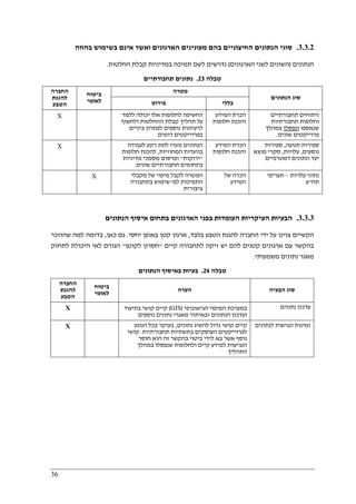 36
3.3.2.‫בהווה‬ ‫בשימוש‬ ‫אינם‬ ‫ואשר‬ ‫הארגונים‬ ‫מעונינים‬ ‫בהם‬ ‫החיצוניים‬ ‫הנתונים‬ ‫סוגי‬
‫הנתונים‬)‫הארגונים‬ ‫לשני‬ ‫השונים‬(‫החלטות‬ ‫קבלת‬ ‫במדיניות‬ ‫תמיכה‬ ‫לשם‬ ‫נדרשים‬.
‫טבלה‬23.‫נת‬‫תחבורתיים‬ ‫ונים‬
‫מטרה‬‫החברה‬
‫להגנת‬
‫הטבע‬
‫ביטוח‬
‫לאומי‬ ‫פירוט‬ ‫כללי‬
‫הנתונים‬ ‫סוג‬
X ‫ללמד‬ ‫יכולה‬ ‫אלו‬ ‫לחלופות‬ ‫החשיפה‬
‫ולחשוף‬ ‫ההחלטות‬ ‫קבלת‬ ‫תהליך‬ ‫על‬
‫ביניים‬ ‫לפתרון‬ ‫נוספים‬ ‫לרעיונות‬
‫דומים‬ ‫בפרוייקטים‬
‫המידע‬ ‫הכרת‬
‫חלופות‬ ‫והכנת‬
‫תחבורתיים‬ ‫ניתוחים‬
‫תחבורתיות‬ ‫וחלופות‬
‫שנאספו‬‫ונפ‬‫סלו‬‫במהלך‬
‫שונים‬ ‫פרוייקטים‬.
X ‫לעבודה‬ ‫רקע‬ ‫לתת‬ ‫נועדו‬ ‫הנתונים‬
‫המחוזיות‬ ‫בוועדות‬,‫חלופות‬ ‫להכנת‬
"‫ירוקות‬"‫מדיניות‬ ‫מסמכי‬ ‫ופרסום‬
‫שונים‬ ‫תחבורתיים‬ ‫בתחומים‬.
‫המידע‬ ‫הכרת‬
‫חלופות‬ ‫והכנת‬
‫תנועה‬ ‫ספירות‬,‫ספירות‬
‫נוסעים‬,‫עלויות‬,‫מוצא‬ ‫סקרי‬
‫דמוגרפיים‬ ‫ונתונים‬ ‫יעד‬
X ‫מי‬ ‫לקבל‬ ‫המטרה‬‫מקבלי‬ ‫של‬ ‫פוי‬
‫בתחבורה‬ ‫שימוש‬ ‫לפי‬ ‫התמיכות‬
‫ציבורית‬
‫של‬ ‫הכרה‬
‫המידע‬
‫עלויות‬ ‫נתוני‬–‫תעריפי‬
‫תח‬"‫צ‬
3.3.3.‫הנתונים‬ ‫איסוף‬ ‫בתחום‬ ‫הארגונים‬ ‫בפני‬ ‫העומדות‬ ‫העיקריות‬ ‫הבעיות‬
‫בלבד‬ ‫הטבע‬ ‫להגנת‬ ‫החברה‬ ‫ידי‬ ‫על‬ ‫צוינו‬ ‫הקשיים‬,‫יחסי‬ ‫באופן‬ ‫קטן‬ ‫ארגון‬.‫כאן‬ ‫גם‬,‫שהוזכר‬ ‫למה‬ ‫בדומה‬
‫ק‬ ‫ארגונים‬ ‫עם‬ ‫בהקשר‬‫קיים‬ ‫לתחבורה‬ ‫זיקה‬ ‫יש‬ ‫להם‬ ‫טנים‬"‫לקוטן‬ ‫חסרון‬"‫לתחזק‬ ‫היכולת‬ ‫לאי‬ ‫הגורם‬
‫משמעותי‬ ‫נתונים‬ ‫מאגר‬.
‫טבלה‬24.‫הנתונים‬ ‫באיסוף‬ ‫בעיות‬
‫החברה‬
‫להגנת‬
‫הטבע‬
‫ביטוח‬
‫לאומי‬ ‫הערה‬ ‫הבעיה‬ ‫סוג‬
X ‫הגיאוגרפי‬ ‫המיפוי‬ ‫במערכת‬)GIS(‫בתיעוד‬ ‫קושי‬ ‫קיים‬
‫ובאי‬ ‫הנתונים‬ ‫ועדכון‬‫נוספים‬ ‫נתונים‬ ‫מאגרי‬ ‫תור‬
‫נתונים‬ ‫עדכון‬
X ‫נתונים‬ ‫להשיג‬ ‫גדול‬ ‫קושי‬ ‫קיים‬,‫הנוגע‬ ‫בכל‬ ‫בעיקר‬
‫תחבורתיות‬ ‫בתשתיות‬ ‫העוסקים‬ ‫לפרוייקטים‬.‫קושי‬
‫חוסר‬ ‫הוא‬ ‫זה‬ ‫בהקשר‬ ‫ביטוי‬ ‫לידי‬ ‫בא‬ ‫אשר‬ ‫נוסף‬
‫במהלך‬ ‫שנפסלו‬ ‫ולחלופות‬ ‫קיים‬ ‫למידע‬ ‫הנגישות‬
‫התהליך‬
‫לנתונים‬ ‫ונגישות‬ ‫זמינות‬
 
