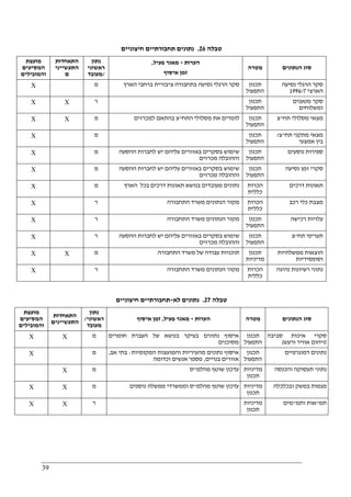 39
‫טבלה‬26.‫נתונים‬‫חיצוניים‬ ‫תחבורתיים‬
‫מועצת‬
‫המסיעים‬
‫והמובילים‬
‫התאחדות‬
‫התעשייני‬
‫ם‬
‫נתון‬
‫ראשוני‬
/‫מעובד‬
‫הערות‬-‫פעיל‬ ‫מאגר‬,
‫איסוף‬ ‫זמן‬
‫מטרה‬ ‫הנתונים‬ ‫סוג‬
X ‫מ‬ ‫הארץ‬ ‫ברחבי‬ ‫ציבורית‬ ‫בתחבורה‬ ‫נסיעה‬ ‫הרגלי‬ ‫סקר‬ ‫תכנון‬
‫התפעול‬
‫נסיעה‬ ‫הרגלי‬ ‫סקר‬
‫הארצי‬1996/7
X X ‫ר‬ ‫תכנון‬
‫התפעול‬
‫מטענים‬ ‫סקר‬
‫ומשלוחים‬
X X ‫מ‬ ‫התח‬ ‫מסלולי‬ ‫את‬ ‫לומדים‬"‫למכרזים‬ ‫בהתאם‬ ‫צ‬ ‫תכנון‬
‫התפעול‬
‫תח‬ ‫מסלולי‬ ‫מצאי‬"‫צ‬
X ‫מ‬ ‫תכנון‬
‫התפעול‬
‫תח‬ ‫מתקני‬ ‫מצאי‬"‫צ‬/
‫אמצעי‬ ‫בין‬
X ‫מ‬ ‫ההסעה‬ ‫לחברות‬ ‫יש‬ ‫עליהם‬ ‫באזורים‬ ‫בסקרים‬ ‫שימוש‬
‫מכרזים‬ ‫וההובלה‬
‫תכנון‬
‫התפעול‬
‫נוסעים‬ ‫ספירות‬
X ‫מ‬ ‫לחברות‬ ‫יש‬ ‫עליהם‬ ‫באזורים‬ ‫בסקרים‬ ‫שימוש‬‫ההסעה‬
‫מכרזים‬ ‫וההובלה‬
‫תכנון‬
‫התפעול‬
‫נסיעה‬ ‫זמן‬ ‫סקרי‬
X ‫מ‬ ‫הארץ‬ ‫בכל‬ ‫דרכים‬ ‫תאונות‬ ‫בנושא‬ ‫מעובדים‬ ‫נתונים‬ ‫הכרות‬
‫כללית‬
‫דרכים‬ ‫תאונות‬
X ‫ר‬ ‫התחבורה‬ ‫משרד‬ ‫הנתונים‬ ‫מקור‬ ‫הכרות‬
‫כללית‬
‫רכב‬ ‫כלי‬ ‫מצבת‬
X ‫ר‬ ‫התחבורה‬ ‫משרד‬ ‫הנתונים‬ ‫מקור‬ ‫תכנון‬
‫התפעול‬
‫רכישה‬ ‫עלויות‬
X ‫ר‬ ‫בסקרי‬ ‫שימוש‬‫ההסעה‬ ‫לחברות‬ ‫יש‬ ‫עליהם‬ ‫באזורים‬ ‫ם‬
‫מכרזים‬ ‫וההובלה‬
‫תכנון‬
‫התפעול‬
‫תח‬ ‫תעריפי‬"‫צ‬
X X ‫מ‬ ‫התחבורה‬ ‫משרד‬ ‫של‬ ‫עבודה‬ ‫תוכניות‬ ‫תכנון‬
‫מדיניות‬
‫ממשלתיות‬ ‫הוצאות‬
‫וסופסידיות‬
X ‫ר‬ ‫התחבורה‬ ‫משרד‬ ‫הנתונים‬ ‫מקור‬ ‫הכרות‬
‫כללית‬
‫נהיגה‬ ‫רשיונות‬ ‫נתוני‬
‫טבלה‬27.‫נתונים‬‫לא‬-‫חיצוניים‬ ‫תחבורתיים‬
‫מועצת‬
‫המסיעים‬
‫והמובילים‬
‫התאחדות‬
‫התעשיינים‬
‫נתון‬
‫ראשוני‬/
‫מעובד‬
‫הערות‬-‫פעיל‬ ‫מאגר‬,‫איסוף‬ ‫זמן‬ ‫מטרה‬ ‫הנתונים‬ ‫סוג‬
X X ‫מ‬ ‫חומרים‬ ‫העברת‬ ‫של‬ ‫בנושא‬ ‫בעיקר‬ ‫נתונים‬ ‫איסוף‬
‫מסוכנים‬
‫תכנון‬
‫התפעול‬
‫סביבה‬ ‫איכות‬ ‫סקרי‬
)‫ורעש‬ ‫אוויר‬ ‫זיהום‬(
X ‫מ‬ ‫מהע‬ ‫נתונים‬ ‫איסוף‬‫המקומיות‬ ‫והמועצות‬ ‫יריות‬:‫אב‬ ‫בתי‬,
‫בנויים‬ ‫אזורים‬,‫וכדומה‬ ‫אנשים‬ ‫מספר‬
‫תכנון‬
‫התפעול‬
‫דמוגרפיים‬ ‫נתונים‬
X ‫מ‬ ‫מהלמ‬ ‫שוטף‬ ‫עדכון‬"‫ס‬ ‫מדיניות‬
‫תכנון‬
‫והכנסה‬ ‫תעסוקה‬ ‫נתוני‬
X X ‫מ‬ ‫מהלמ‬ ‫שוטף‬ ‫עדכון‬"‫נוספים‬ ‫ממשלה‬ ‫וממשרדי‬ ‫ס‬ ‫מדיניות‬
‫תכנון‬
‫ובכלכלה‬ ‫במשק‬ ‫מגמות‬
X X ‫ר‬ ‫מדיניות‬
‫תכנון‬
‫ת‬‫מ‬"‫ותמ‬ ‫אות‬"‫מים‬
 