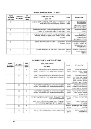 40
‫טבלה‬28.‫פנימיים‬ ‫תחבורתיים‬ ‫נתונים‬
‫מועצת‬
‫המסיעים‬
‫והמובילים‬
‫התאחדות‬
‫התעשיינים‬
‫נתון‬
‫ראשוני‬/
‫מעובד‬
‫הערות‬-‫פעיל‬ ‫מאגר‬,
‫איסוף‬ ‫זמן‬
‫מטרה‬ ‫הנתונים‬ ‫סוג‬
X ‫ר‬ ‫ב‬ ‫שיצא‬ ‫בסיסי‬ ‫ספר‬-1997,‫מאגר‬ ‫את‬ ‫לעדכן‬ ‫קושי‬ ‫קיים‬
‫הנתונים‬,‫מע‬ ‫פעם‬ ‫מידי‬‫חלקי‬ ‫עדכון‬ ‫דכנים‬.
‫בקרת‬
‫תפעול‬
‫המסיעים‬ ‫פנקס‬-
‫החברות‬ ‫רשימת‬
‫למועצת‬ ‫המשתייכות‬
‫והמסיעים‬ ‫המובילים‬
X ‫ר‬ ‫בשנת‬ ‫שנערך‬ ‫פנימי‬ ‫סקר‬1999,‫תמחיר‬ ‫גיבוש‬ ‫שמטרתו‬
‫המפעיל‬ ‫של‬ ‫אמת‬ ‫עלויות‬ ‫והצגת‬ ‫ההובלה‬ ‫לענף‬.
‫תכנון‬
‫תפעול‬
‫תמחיר‬ ‫ההובלה‬ ‫ענף‬
‫עלויות‬
X ‫ר‬ ‫חודשים‬ ‫לשלושה‬ ‫אחת‬ ‫המתעדכן‬ ‫נתון‬,‫עדכון‬ ‫מטרתו‬
‫הובלה‬ ‫עלויות‬:‫עבודה‬,‫דלק‬,‫הון‬,‫ביטוח‬,‫תיקונים‬,
‫צמיגים‬.
‫תכנון‬
‫תפעול‬
‫תשומות‬ ‫סל‬-
‫תשומות‬ ‫התייקרות‬
‫משאיות‬ ‫הפעלת‬,
‫ואוטובוסים‬ ‫טיוליות‬
X ‫ר‬ ‫ב‬ ‫נערך‬ ‫הסקר‬-1997,‫ע‬"‫לתכנון‬ ‫הישראלי‬ ‫המכון‬ ‫י‬
‫תחבורה‬
‫השוואת‬
‫נתונים‬
‫כלכלית‬ ‫כדאיות‬ ‫בדיקת‬
‫באחזקת‬ ‫השקעה‬ ‫של‬
‫דרכים‬‫לנפח‬ ‫בהתאם‬
‫ותקינותו‬ ‫הרכב‬
X ‫ר‬ ‫בשנת‬ ‫שנערך‬ ‫סקר‬1997,‫חיצוניים‬ ‫יועצים‬ ‫ידי‬ ‫על‬ ‫השוואת‬
‫נתונים‬
‫לתחבורה‬ ‫הסולר‬ ‫ייקור‬
‫משק‬ ‫על‬ ‫והשפעתו‬
‫ההובלה‬
‫טבלה‬29.‫לא‬ ‫נתונים‬-‫פנימיים‬ ‫תחבורתיים‬
‫מועצת‬
‫המסיעים‬
‫והמובילים‬
‫התאחדות‬
‫התעשיינים‬
‫נתון‬
‫ראשוני‬/
‫מעובד‬
‫הע‬‫רות‬-‫פעיל‬ ‫מאגר‬,
‫איסוף‬ ‫זמן‬
‫מטרה‬ ‫הנתונים‬ ‫סוג‬
X ‫ר‬ ‫חברי‬ ‫לכל‬ ‫מופצים‬ ‫הכלכליים‬ ‫והניתוחים‬ ‫הסקירות‬
‫השונים‬ ‫התקשורת‬ ‫בערוצי‬ ‫ומפורסמים‬ ‫ההתאחדות‬.
‫בקרת‬
‫תכנון‬
‫חודשיים‬ ‫ניתוחים‬-
‫תפוקה‬ ‫בנושאי‬,‫תעסוקה‬,
‫ויצוא‬ ‫פריון‬
X ‫ר‬ ‫חברי‬ ‫לכל‬ ‫מופצים‬ ‫הכלכליים‬ ‫והניתוחים‬ ‫הסקירות‬
‫ההתאחדות‬‫השונים‬ ‫התקשורת‬ ‫בערוצי‬ ‫ומפורסמים‬.
‫בקרת‬
‫תכנון‬
‫רבעוניים‬ ‫ניתוחים‬-
‫בתעשייה‬ ‫שכר‬ ‫בנושאי‬,
‫בתעשייה‬ ‫השקעות‬,‫ענף‬
‫הבנייה‬,‫חוץ‬ ‫סחר‬,‫שוק‬
‫העבודה‬,‫ושימושיו‬ ‫תוצר‬
X ‫מ‬ ‫חברי‬ ‫לכל‬ ‫מופצים‬ ‫הכלכליים‬ ‫והניתוחים‬ ‫הסקירות‬
‫השונים‬ ‫התקשורת‬ ‫בערוצי‬ ‫ומפורסמים‬ ‫ההתאחדות‬.
‫בקרת‬
‫תכנון‬
‫ניתוחים‬‫שנתיים‬ ‫חצי‬-
‫הכספיים‬ ‫הדוחות‬ ‫ניתוח‬
‫הבורסאיות‬ ‫החברות‬ ‫של‬
X ‫מ‬ ‫חברי‬ ‫לכל‬ ‫מופצים‬ ‫הכלכליים‬ ‫והניתוחים‬ ‫הסקירות‬
‫השונים‬ ‫התקשורת‬ ‫בערוצי‬ ‫ומפורסמים‬ ‫ההתאחדות‬.
‫בקרת‬
‫תכנון‬
‫שנתיים‬ ‫ניתוחים‬-‫תחזית‬
‫כלכלית‬ ‫מאקרו‬,‫שכר‬
‫עבודה‬ ‫ויחסי‬
X ‫ר‬ ‫בר‬ ‫בתעשייה‬ ‫ההתפתחויות‬ ‫להבנת‬ ‫כל‬ ‫המשמש‬ ‫סקר‬‫בעון‬
‫הבא‬ ‫הרבעון‬ ‫וחיזוי‬ ‫חולף‬
‫מדיניות‬
‫תכנון‬
‫בתעשייה‬ ‫הציפיות‬ ‫סקר‬
X ‫ר‬ ‫בו‬ ‫למשתמשים‬ ‫חשוב‬ ‫ניהולי‬ ‫כלי‬ ‫משמש‬.‫נערך‬ ‫הסקר‬
‫ע‬ ‫לשנה‬ ‫אחת‬"‫ההתאחדות‬ ‫בשיתוף‬ ‫פילת‬ ‫חברת‬ ‫י‬
‫מדיניות‬
‫תכנון‬
‫הגדול‬ ‫השכר‬ ‫סקר‬
‫בתעשייה‬
X ‫מ‬ ‫מדיניות‬
‫תכנון‬
‫ותחזית‬ ‫חוץ‬ ‫סחר‬ ‫סקירת‬
‫עולמית‬
X ‫מ‬ ‫ות‬ ‫חוקים‬ ‫מכיל‬‫סביבה‬ ‫איכות‬ ‫בנושא‬ ‫ואמנות‬ ‫קנות‬ ‫מדיניות‬
‫תכנון‬
‫בנושא‬ ‫חוקים‬ ‫קובץ‬
‫סביבה‬ ‫איכות‬
 