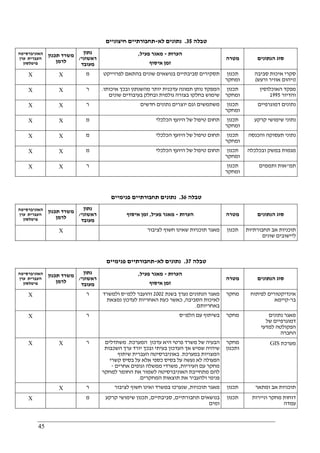 45
‫טבלה‬35.‫לא‬ ‫נתונים‬-‫חיצוניים‬ ‫תחבורתיים‬
‫האוניברסיטה‬
‫ערן‬ ‫העברית‬
‫פיטלסון‬
‫תכנון‬ ‫משרד‬
‫לרמן‬
‫נתון‬
‫ראשוני‬/
‫מעובד‬
‫הערות‬-‫פעיל‬ ‫מאגר‬,
‫איסוף‬ ‫זמן‬
‫מ‬‫טרה‬ ‫הנתונים‬ ‫סוג‬
X X ‫מ‬ ‫לפרוייקט‬ ‫בהתאם‬ ‫שונים‬ ‫בנושאים‬ ‫סביבתיים‬ ‫תסקירים‬ ‫תכנון‬
‫ומחקר‬
‫סביבה‬ ‫איכות‬ ‫סקרי‬
)‫ורעש‬ ‫אוויר‬ ‫זיהום‬(
X X ‫ר‬ ‫איכותו‬ ‫ובכך‬ ‫מהשנתון‬ ‫יותר‬ ‫עדכנית‬ ‫תמונה‬ ‫נותן‬ ‫המפקד‬.
‫שונים‬ ‫בעיבודים‬ ‫ובחלק‬ ‫גולמית‬ ‫בצורה‬ ‫בחלקו‬ ‫שימוש‬
‫תכנון‬
‫ומחקר‬
‫האוכלוסין‬ ‫מפקד‬
‫והדיור‬1995
X X ‫ר‬ ‫חדשים‬ ‫נתונים‬ ‫יוצרים‬ ‫וגם‬ ‫משתמשים‬ ‫תכנון‬
‫ומחקר‬
‫דמוגרפיים‬ ‫נתונים‬
X X ‫מ‬ ‫הכלכלי‬ ‫היועץ‬ ‫של‬ ‫טיפול‬ ‫תחום‬ ‫תכנון‬
‫ומחקר‬
‫קרקע‬ ‫שימושי‬ ‫נתוני‬
X X ‫מ‬ ‫הכלכלי‬ ‫היועץ‬ ‫של‬ ‫טיפול‬ ‫תחום‬ ‫תכנון‬
‫ומחקר‬
‫והכנסה‬ ‫תעסוקה‬ ‫נתוני‬
X X ‫מ‬ ‫הכלכלי‬ ‫היועץ‬ ‫של‬ ‫טיפול‬ ‫תחום‬ ‫תכנון‬
‫ומחקר‬
‫במש‬ ‫מגמות‬‫ובכלכלה‬ ‫ק‬
X X ‫ר‬ ‫תכנון‬
‫ומחקר‬
‫תמ‬"‫ותממים‬ ‫אות‬
‫טבלה‬36.‫פנימיים‬ ‫תחבורתיים‬ ‫נתונים‬
‫האוניברסיטה‬
‫ערן‬ ‫העברית‬
‫פיטלסון‬
‫תכנון‬ ‫משרד‬
‫לרמן‬
‫נתון‬
‫ראשוני‬/
‫מעובד‬
‫הערות‬-‫פעיל‬ ‫מאגר‬,‫איסוף‬ ‫זמן‬ ‫מטרה‬ ‫הנתונים‬ ‫סוג‬
X ‫לציבור‬ ‫חשוף‬ ‫שאינו‬ ‫תוכניות‬ ‫מאגר‬ ‫תכנ‬‫ון‬ ‫תחבורתיות‬ ‫אב‬ ‫תוכניות‬
‫שונים‬ ‫ליישובים‬
‫טבלה‬37.‫לא‬ ‫נתונים‬-‫פנימיים‬ ‫תחבורתיים‬
‫האוניברסיטה‬
‫ערן‬ ‫העברית‬
‫פיטלסון‬
‫תכנון‬ ‫משרד‬
‫לרמן‬
‫נתון‬
‫ראשוני‬/
‫מעובד‬
‫הערות‬-‫פעיל‬ ‫מאגר‬,
‫איסוף‬ ‫זמן‬
‫מטרה‬ ‫הנתונים‬ ‫סוג‬
X ‫ר‬ ‫בשנת‬ ‫נערך‬ ‫הנתונים‬ ‫מאגר‬2002‫והועבר‬‫ללמ‬"‫ולמשרד‬ ‫ס‬
‫הסביבה‬ ‫לאיכות‬,‫נמצאת‬ ‫לעדכון‬ ‫האחריות‬ ‫כעת‬ ‫כאשר‬
‫באחריותם‬.
‫מחקר‬ ‫לפיתוח‬ ‫אינדיקטורים‬
‫בר‬-‫קיימא‬
X ‫ר‬ ‫הלמ‬ ‫עם‬ ‫בשיתוף‬"‫ס‬ ‫מחקר‬ ‫נתונים‬ ‫מאגר‬
‫של‬ ‫דמוגרפיים‬
‫למדעי‬ ‫הפקולטה‬
‫החברה‬
X X ‫ר‬ ‫המערכת‬ ‫עדכון‬ ‫היא‬ ‫פרטי‬ ‫משרד‬ ‫של‬ ‫הבעיה‬.‫משתדלים‬
‫וב‬ ‫בעיתי‬ ‫העדכון‬ ‫אך‬ ‫שמיש‬ ‫שיהיה‬‫השכבות‬ ‫ערך‬ ‫יורד‬ ‫כך‬
‫במערכת‬ ‫המצויות‬.‫שיתוף‬ ‫העברית‬ ‫באוניברסיטה‬
‫קשרי‬ ‫בסיס‬ ‫על‬ ‫אלא‬ ‫כספי‬ ‫בסיס‬ ‫על‬ ‫נעשה‬ ‫לא‬ ‫הפעולה‬
‫העיריות‬ ‫עם‬ ‫מחקר‬,‫אחרים‬ ‫וגופים‬ ‫ממשלה‬ ‫משרדי‬-
‫למחקר‬ ‫החומר‬ ‫את‬ ‫לשמור‬ ‫האוניברסיטה‬ ‫מתחייבת‬ ‫להם‬
‫המחקרים‬ ‫תוצאות‬ ‫את‬ ‫ולהעביר‬ ‫פנימי‬.
‫מחקר‬
‫ותכנון‬
‫מערכת‬GIS
X ‫ר‬ ‫תוכניות‬ ‫מאגר‬,‫לציבור‬ ‫חשוף‬ ‫ואינו‬ ‫במשרד‬ ‫שנערכו‬ ‫תכנון‬ ‫ומתאר‬ ‫אב‬ ‫תוכניות‬
X ‫מ‬ ‫תחבורתיים‬ ‫בנושאים‬,‫סביבתיים‬,‫קרקע‬ ‫שימושי‬ ‫תכנון‬
‫ומים‬
‫תכנון‬ ‫וניירות‬ ‫מחקר‬ ‫דוחות‬
‫עמדה‬
 
