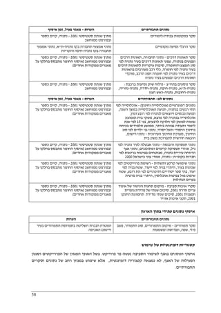 58
‫הערות‬-‫פעיל‬ ‫מאגר‬,‫איסוף‬ ‫זמן‬ ‫תחבורתיים‬ ‫נתונים‬
‫סטטיסטי‬ ‫שנתון‬ ‫מתוך‬2001-‫נתניה‬,‫כספר‬ ‫קיים‬
‫ממוחשב‬ ‫ובפורמט‬
‫עבודה‬ ‫במקומות‬ ‫סקר‬/‫לימודים‬
‫נת‬ ‫בקו‬ ‫תחבורה‬ ‫אמצעי‬ ‫נתוני‬‫ניה‬-‫ת‬"‫א‬,‫אמצעי‬ ‫נתוני‬
‫נתניה‬ ‫בקו‬ ‫תחבורה‬-‫והקריות‬ ‫חיפה‬
‫מקומיים‬ ‫נסיעה‬ ‫הרגלי‬ ‫סקר‬
‫סטטיסטי‬ ‫שנתון‬ ‫מתוך‬2001-‫נתניה‬,‫כספר‬ ‫קיים‬
‫ממוחשב‬ ‫ובפורמט‬)‫על‬ ‫בחלקו‬ ‫מתבסס‬ ‫החומר‬ ‫איסוף‬
‫אחרים‬ ‫ממקורות‬ ‫מאגרים‬(
‫דרכים‬ ‫תאונות‬ ‫סקר‬-‫תחבורה‬ ‫נתוני‬,‫דרכים‬ ‫תאונות‬
‫בנתניה‬ ‫ונפגעים‬,‫תאו‬ ‫נפגעי‬‫לפי‬ ‫נתניה‬ ‫בעיר‬ ‫דרכים‬ ‫נות‬
‫והחומרה‬ ‫הנפצע‬ ‫סוג‬,‫דרכים‬ ‫לתאונות‬ ‫עיקריות‬ ‫סיבות‬
‫חומרה‬ ‫לפי‬ ‫נתניה‬ ‫בעיר‬,‫בתאונות‬ ‫מעורבים‬ ‫רכב‬ ‫כלי‬
‫הרכב‬ ‫וסוג‬ ‫חומרה‬ ‫לפי‬ ‫נתניה‬ ‫בעיר‬ ‫דרכים‬,‫מוקדי‬
‫נתניה‬ ‫בעיר‬ ‫ונפגעים‬ ‫דרכים‬ ‫תאונות‬
‫סטטיסטי‬ ‫שנתון‬ ‫מתוך‬2001-‫נתניה‬,‫כספר‬ ‫קיים‬
‫ממוחשב‬ ‫ובפורמט‬
‫סק‬‫בתח‬ ‫נוסעים‬ ‫ר‬"‫צ‬-‫ברכבת‬ ‫נסיעות‬ ‫שוק‬ ‫פילוח‬:
‫נתניה‬-‫ת‬"‫א‬,‫נתניה‬-‫חיפה‬,‫נתניה‬-‫חדרה‬,‫נתניה‬-‫נהריה‬,
‫נתניה‬-‫רחובות‬,‫נתניה‬-‫העין‬ ‫ראש‬
‫הערות‬-‫פעיל‬ ‫מאגר‬,‫איסוף‬ ‫זמן‬ ‫לא‬ ‫נתונים‬-‫תחבורתיים‬
‫סטטיסטי‬ ‫שנתון‬ ‫מתוך‬2001-‫נתניה‬,‫כספר‬ ‫קיים‬
‫ממוחשב‬ ‫ובפורמט‬)‫על‬ ‫בחלקו‬ ‫מתבסס‬ ‫החומר‬ ‫איסוף‬
‫אחרים‬ ‫ממקורות‬ ‫מאגרים‬(
‫דמוגרפיים‬ ‫נתונים‬)‫וחינוך‬ ‫אוכלוסייה‬(-‫לפי‬ ‫אוכלוסייה‬
‫בנתניה‬ ‫רבעים‬ ‫תתי‬,‫השנה‬ ‫במשך‬ ‫האוכלוסייה‬ ‫תנועת‬,
‫ומין‬ ‫רובע‬ ‫לפי‬ ‫לנתניה‬ ‫ויוצאים‬ ‫נכנסים‬ ‫תנועת‬,
‫מוצא‬ ‫לפי‬ ‫בנתניה‬ ‫אוכלוסייה‬,‫וממוצע‬ ‫בית‬ ‫משקי‬
‫לרבעים‬ ‫חלוקה‬ ‫לפי‬ ‫למשק‬ ‫נפשות‬,‫בני‬15‫שנת‬ ‫לפי‬
‫לימוד‬‫ביותר‬ ‫גבוהה‬ ‫ותעודה‬,‫בכיתה‬ ‫תלמידים‬ ‫ממוצע‬
‫יסודי‬ ‫והעל‬ ‫היסודי‬ ‫בחינוך‬,‫סוג‬ ‫לפי‬ ‫ילדים‬ ‫גני‬ ‫נתוני‬
‫החינוך‬,‫העירונית‬ ‫החינוך‬ ‫מערכת‬-‫רישום‬ ‫נתוני‬,
‫בית‬ ‫משק‬ ‫לתצרוכת‬ ‫חודשית‬ ‫הוצאה‬
‫סטטיסטי‬ ‫שנתון‬ ‫מתוך‬2001-‫נתניה‬,‫כספר‬ ‫קיים‬
‫ממוחשב‬ ‫ובפורמט‬)‫על‬ ‫בחלקו‬ ‫מתבסס‬ ‫החומר‬ ‫איסוף‬
‫מאגר‬‫אחרים‬ ‫ממקורות‬ ‫ים‬(
‫והכנסה‬ ‫תעסוקה‬ ‫נתוני‬-‫לפי‬ ‫נתניה‬ ‫לעיר‬ ‫אבטלה‬ ‫נתוני‬
‫גיל‬,‫ומתוכננים‬ ‫קיימים‬ ‫תעסוקה‬ ‫אזורי‬,‫אגף‬ ‫נתוני‬
‫נתניה‬ ‫עיריית‬ ‫הרווחה‬,‫לפי‬ ‫בריאות‬ ‫בביטוח‬ ‫מבוטחים‬
‫בקופ‬ ‫חברות‬"‫ח‬-‫נתניה‬,‫בישראל‬ ‫עוני‬ ‫ממדי‬2000
‫סטטיסטי‬ ‫שנתון‬ ‫מתוך‬2001-‫נתניה‬,‫כספר‬ ‫קיים‬
‫ובפורמט‬‫ממוחשב‬)‫על‬ ‫בחלקו‬ ‫מתבסס‬ ‫החומר‬ ‫איסוף‬
‫אחרים‬ ‫ממקורות‬ ‫מאגרים‬(
‫ותשתית‬ ‫קרקע‬ ‫שימושי‬ ‫נתוני‬-‫לפי‬ ‫פרוייקטים‬ ‫רשימת‬
‫בעיר‬ ‫שכונות‬,‫ייעוד‬ ‫לפי‬ ‫בניה‬ ‫היתרי‬,‫לפי‬ ‫בניה‬ ‫שטח‬
‫יעוד‬,‫רובע‬ ‫תת‬ ‫לפי‬ ‫ותיכוניים‬ ‫יסודיים‬ ‫ספר‬ ‫בתי‬,‫שטח‬
‫אוכלוסין‬ ‫צפיפות‬ ‫מול‬ ‫שיפוט‬,‫פרטית‬ ‫בניה‬ ‫היתרי‬
‫הגדול‬ ‫בערים‬‫ות‬
‫סטטיסטי‬ ‫שנתון‬ ‫מתוך‬2001-‫נתניה‬,‫כספר‬ ‫קיים‬
‫ממוחשב‬ ‫ובפורמט‬)‫על‬ ‫בחלקו‬ ‫מתבסס‬ ‫החומר‬ ‫איסוף‬
‫אחרים‬ ‫ממקורות‬ ‫מאגרים‬(
‫סביבה‬ ‫איכות‬ ‫סקרי‬-‫איגוד‬ ‫של‬ ‫הניטור‬ ‫תחנות‬ ‫מיקום‬
‫חדרה‬ ‫ערים‬2001,‫גופרית‬ ‫מדידת‬ ‫של‬ ‫שנתי‬ ‫סיכום‬
‫חמצנית‬2001,‫החנקן‬ ‫תחמוצת‬ ‫מדידת‬ ‫שנתי‬ ‫סיכום‬
2001,‫תקני‬‫אוויר‬ ‫איכות‬
‫הארגון‬ ‫בתוך‬ ‫עתידי‬ ‫נתונים‬ ‫איסוף‬
‫הערות‬ ‫תחבורתיים‬ ‫נתונים‬
‫בעיר‬ ‫התמרורים‬ ‫בתפרוסת‬ ‫השליטה‬ ‫הגברת‬ ‫המטרה‬
‫האכיפה‬ ‫ויישום‬
‫תמרורים‬ ‫סקר‬-‫התמרורים‬ ‫מיקום‬,‫התמרור‬ ‫סוג‬,‫מצב‬
‫פיזי‬,‫שפה‬,‫ומשמעות‬ ‫תפרוסת‬
‫שימוש‬ ‫של‬ ‫דומיננטיות‬ ‫קטגוריות‬
‫ה‬ ‫לשימור‬ ‫באגף‬ ‫הנתונים‬ ‫איסוף‬‫פרוייקט‬ ‫פר‬ ‫נעשה‬ ‫סביבה‬.‫וסגנון‬ ‫הפרוייקטים‬ ‫של‬ ‫המגוון‬ ‫האופי‬ ‫בשל‬
‫האגף‬ ‫של‬ ‫הפעילות‬,‫דומיננטית‬ ‫קטגוריה‬ ‫נמצאה‬ ‫לא‬,‫וסקרים‬ ‫נתונים‬ ‫של‬ ‫רחב‬ ‫במגוון‬ ‫שימוש‬ ‫אלא‬
‫תחבורתיים‬.
 