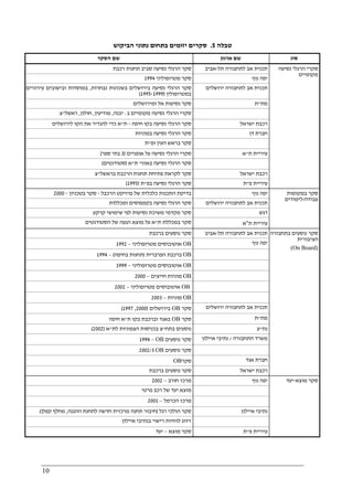 10
‫טבלה‬5.‫הביקוש‬ ‫נתוני‬ ‫בתחום‬ ‫יזומים‬ ‫סקרים‬
‫שם‬‫ה‬‫סקר‬ ‫ארגון‬ ‫שם‬ ‫סוג‬
‫רכבת‬ ‫תחנות‬ ‫סביב‬ ‫נסיעה‬ ‫הרגלי‬ ‫סקר‬ ‫תל‬ ‫לתחבורה‬ ‫אב‬ ‫תכנית‬-‫אביב‬
‫מטרופוליני‬ ‫סקר‬1994 ‫נוף‬ ‫יפה‬
‫נ‬ ‫בשכונות‬ ‫בירושלים‬ ‫נסיעה‬ ‫הרגלי‬ ‫סקר‬‫בחרות‬,‫עירוניים‬ ‫ובישובים‬ ‫במוסדות‬
‫במטרופולין‬)1999-1995(
‫ירושלים‬ ‫לתחבורה‬ ‫אב‬ ‫תכנית‬
‫ומירושלים‬ ‫אל‬ ‫נסיעות‬ ‫סקר‬ ‫מת‬"‫ת‬
‫ב‬ ‫מקומיים‬ ‫נסיעה‬ ‫הרגלי‬ ‫סקרי‬:‫יבנה‬,‫מודיעין‬,‫חולון‬,‫ראשל‬"‫צ‬
‫חיפה‬ ‫בקו‬ ‫נסיעה‬ ‫הרגלי‬ ‫סקר‬-‫ת‬"‫לירושלים‬ ‫הקו‬ ‫את‬ ‫להגדיר‬ ‫כדי‬ ‫א‬ ‫ישראל‬ ‫רכבת‬
‫נ‬ ‫הרגלי‬ ‫סקר‬‫במוניות‬ ‫סיעה‬ ‫דן‬ ‫חברת‬
‫ב‬ ‫סקר‬‫העין‬ ‫ראש‬‫ו‬‫פ‬"‫ת‬
‫אופניים‬ ‫על‬ ‫נסיעה‬ ‫הרגלי‬ ‫סקרי‬)3‫ספר‬ ‫בתי‬( ‫ת‬ ‫עיריית‬"‫א‬
‫באוני‬ ‫נסיעה‬ ‫הרגלי‬ ‫סקר‬'‫ת‬"‫א‬)‫סטודנטים‬(
‫בראשל‬ ‫הרכבת‬ ‫תחנות‬ ‫פתיחת‬ ‫לקראת‬ ‫סקר‬"‫צ‬ ‫ישראל‬ ‫רכבת‬
‫בפ‬ ‫נסיעה‬ ‫הרגלי‬ ‫סקר‬"‫ת‬)1995( ‫פ‬ ‫עיריית‬"‫ת‬
‫נסיעה‬ ‫הרגלי‬ ‫סקרי‬
‫מקומיים‬
‫פרו‬ ‫של‬ ‫כלכלית‬ ‫התכנות‬ ‫בדיקת‬‫הרכבל‬ ‫יקט‬-‫בטכניון‬ ‫סקר‬-2000 ‫נוף‬ ‫יפה‬
‫ומכללות‬ ‫בקמפוסים‬ ‫נסיעה‬ ‫הרגלי‬ ‫סקר‬ ‫ירושלים‬ ‫לתחבורה‬ ‫אב‬ ‫תכנית‬
‫קרקע‬ ‫שימושי‬ ‫לפי‬ ‫נסיעות‬ ‫משיכת‬ ‫מקדמי‬ ‫סקר‬ ‫דגש‬
‫ת‬ ‫במכללת‬ ‫סקר‬"‫הסטודנטים‬ ‫של‬ ‫הגעה‬ ‫מוצא‬ ‫על‬ ‫א‬ ‫ת‬ ‫עיריית‬"‫א‬
‫במקומות‬ ‫סקר‬
‫עבודה‬/‫לימודים‬
‫ברכבת‬ ‫נוסעים‬ ‫סקר‬ ‫לתחב‬ ‫אב‬ ‫תכנית‬‫תל‬ ‫ורה‬-‫אביב‬
OB‫מטרופוליני‬ ‫אוטובוסים‬–1992 ‫נוף‬ ‫יפה‬
OB‫הפרברית‬ ‫ברכבת‬)‫בחיפה‬ ‫תחנות‬(–1994
OB‫מטרופוליני‬ ‫אוטובוסים‬–1999
OB‫מוניות‬‫חייצים‬–2000
OB‫מטרופוליני‬ ‫אוטובוסים‬–2002
OB‫מוניות‬–2003
‫סקר‬OB‫בירושלים‬)2000,1997( ‫ירושלים‬ ‫לתחבורה‬ ‫אב‬ ‫תכנית‬
‫סקר‬OB‫ת‬ ‫בקו‬ ‫וברכבת‬ ‫באגד‬"‫חיפה‬ ‫א‬ ‫מת‬"‫ת‬
‫בתח‬ ‫נוסעים‬"‫לת‬ ‫הצפוניות‬ ‫בכניסות‬ ‫צ‬"‫א‬)2002( ‫נת‬"‫ע‬
‫נוסעים‬ ‫סקר‬OB–1994 ‫התחבורה‬ ‫משרד‬/‫איילון‬ ‫נתיבי‬
‫נוסעים‬ ‫סקר‬OB2002/3
‫סקר‬OB ‫אגד‬ ‫חברת‬
‫ברכבת‬ ‫נוסעים‬ ‫סקר‬ ‫רכבת‬‫ישראל‬
‫בתחבורה‬ ‫נוסעים‬ ‫סקר‬
‫הציבורית‬
(On Board)
‫חורב‬ ‫מרכז‬–2002 ‫נוף‬ ‫יפה‬
‫פרטי‬ ‫רכב‬ ‫של‬ ‫יעד‬ ‫מוצא‬
‫הכרמל‬ ‫מרכז‬–2001
‫רגל‬ ‫הולכי‬ ‫סקר‬)‫ההגנה‬ ‫לתחנת‬ ‫חדשה‬ ‫מרכזית‬ ‫תחנה‬ ‫חיבור‬,‫קפלן‬ ‫מחלף‬( ‫איילון‬ ‫נתיבי‬
‫איילון‬ ‫בנתיבי‬ ‫רישוי‬ ‫לוחיות‬ ‫זיווג‬
‫מוצא‬ ‫סקר‬–‫יעד‬ ‫פ‬ ‫עיריית‬"‫ת‬
‫מוצא‬ ‫סקר‬-‫יעד‬
 