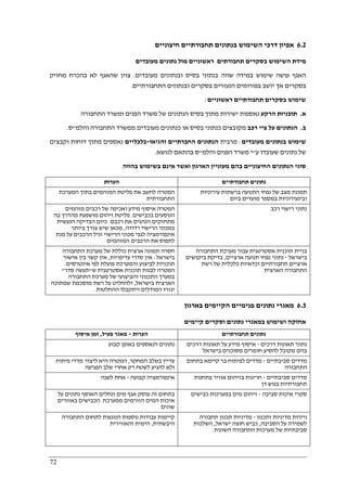 72
6.2‫חיצוניים‬ ‫תחבורתיים‬ ‫בנתונים‬ ‫השימוש‬ ‫דרכי‬ ‫אפיון‬
‫הש‬ ‫מידת‬‫מעובדים‬ ‫נתונים‬ ‫מול‬ ‫ראשוניים‬ ‫תחבורתים‬ ‫בסקרים‬ ‫ימוש‬
‫מעובדים‬ ‫ובנתונים‬ ‫בסיס‬ ‫בנתוני‬ ‫שווה‬ ‫במידה‬ ‫שימוש‬ ‫עושה‬ ‫האגף‬.‫מחזיק‬ ‫בהכרח‬ ‫לא‬ ‫שהאגף‬ ‫צוין‬
‫התחבורתיים‬ ‫ובנתונים‬ ‫בסקרים‬ ‫הנעזרים‬ ‫בפורומים‬ ‫יושב‬ ‫אך‬ ‫בסקרים‬.
‫ראשוניים‬ ‫תחבורתיים‬ ‫בסקרים‬ ‫שימוש‬:
‫א‬.‫הרקע‬ ‫תוכניות‬‫ישי‬ ‫נאספות‬‫התחבורה‬ ‫ומשרד‬ ‫הפנים‬ ‫משרד‬ ‫של‬ ‫הנתונים‬ ‫בסיס‬ ‫מתוך‬ ‫רות‬
‫ב‬.‫רכב‬ ‫ציי‬ ‫על‬ ‫הנתונים‬‫והלמ‬ ‫התחבורה‬ ‫ממשרד‬ ‫מעובדים‬ ‫כנתונים‬ ‫או‬ ‫בסיס‬ ‫כנתוני‬ ‫מקובצים‬"‫ס‬.
‫מעובדים‬ ‫בנתונים‬ ‫שימוש‬:‫מרבית‬‫והגיאו‬ ‫החברתיים‬ ‫הנתונים‬-‫כלכליים‬‫וקבצים‬ ‫דוחות‬ ‫מתוך‬ ‫נאספים‬
‫ע‬ ‫שעובדו‬ ‫נתונים‬ ‫של‬"‫וה‬ ‫הפנים‬ ‫משרד‬ ‫י‬‫למ‬"‫לנושא‬ ‫בהתאם‬ ‫ס‬.
‫בהווה‬ ‫בשימוש‬ ‫אינם‬ ‫ואשר‬ ‫הארגון‬ ‫מעוניין‬ ‫בהם‬ ‫החיצוניים‬ ‫הנתונים‬ ‫סוגי‬
‫הערות‬ ‫תחבורתיים‬ ‫נתונים‬
‫המערכת‬ ‫בתוך‬ ‫המזהמים‬ ‫פליטת‬ ‫את‬ ‫לחשב‬ ‫המטרה‬
‫התחבורתית‬
‫עירוניות‬ ‫ברשתות‬ ‫התנועה‬ ‫נפחי‬ ‫של‬ ‫מצב‬ ‫תמונת‬
‫ביום‬ ‫מועדים‬ ‫במספר‬ ‫ובינעירוניות‬
‫ש‬ ‫ואכיפה‬ ‫מידע‬ ‫איסוף‬ ‫המטרה‬‫מזהמים‬ ‫רכבים‬ ‫ל‬
‫בכבישים‬ ‫הנוסעים‬.‫בה‬ ‫מהדרך‬ ‫מושפעת‬ ‫זיהום‬ ‫פליטת‬
‫רכבם‬ ‫את‬ ‫הנהגים‬ ‫מתחזקים‬.‫הנעשית‬ ‫הבדיקה‬ ‫כיום‬
‫רדודה‬ ‫הרישוי‬ ‫במכוני‬,‫ביותר‬ ‫צורך‬ ‫שיש‬ ‫מכאן‬
‫מנת‬ ‫על‬ ‫הרכבים‬ ‫וגיל‬ ‫הרישוי‬ ‫מכוני‬ ‫לגבי‬ ‫אינפורמציה‬
‫המזהמים‬ ‫הרכבים‬ ‫את‬ ‫לתפוס‬
‫רכב‬ ‫רישוי‬ ‫נתוני‬
‫כוללת‬ ‫ארצית‬ ‫תמונה‬ ‫חסרה‬‫התחבורה‬ ‫מערכת‬ ‫של‬
‫בישראל‬:‫עדיפויות‬ ‫סדרי‬ ‫אין‬,‫אישור‬ ‫בין‬ ‫קשר‬ ‫אין‬
‫אינטרסים‬ ‫לפי‬ ‫פועלת‬ ‫והמערכת‬ ‫לביצוע‬ ‫תוכניות‬.
‫ש‬ ‫אסטרטגית‬ ‫תוכנית‬ ‫לבנות‬ ‫המטרה‬"‫סדר‬ ‫תעשה‬"
‫התחבורה‬ ‫מערכת‬ ‫של‬ ‫והביצועי‬ ‫התכנוני‬ ‫במערך‬
‫בישראל‬ ‫הארצית‬,‫שמתוכה‬ ‫מוסכמת‬ ‫רשת‬ ‫על‬ ‫ולהחליט‬
‫ההחלט‬ ‫ויתקבלו‬ ‫המודלים‬ ‫יגזרו‬‫ות‬.
‫התחבורה‬ ‫מערכת‬ ‫עבור‬ ‫אסטרטגית‬ ‫תוכנית‬ ‫בניית‬
‫בישראל‬-‫ארציים‬ ‫תנועה‬ ‫נפחי‬ ‫נתוני‬,‫ביקושים‬ ‫בדיקת‬
‫רשת‬ ‫של‬ ‫כלכלית‬ ‫וכדאיות‬ ‫תחבורתיים‬ ‫ארציים‬
‫הארצית‬ ‫התחבורה‬
6.3‫בארגון‬ ‫הקיימים‬ ‫פנימיים‬ ‫נתונים‬ ‫מאגרי‬
‫קיימים‬ ‫וסקרים‬ ‫נתונים‬ ‫במאגרי‬ ‫ושימוש‬ ‫אחזקה‬
‫הערות‬-‫פעיל‬ ‫מאגר‬,‫אי‬ ‫זמן‬‫סוף‬ ‫תחבורתיים‬ ‫נתונים‬
‫קבוע‬ ‫באופן‬ ‫הנאספים‬ ‫נתונים‬ ‫דרכים‬ ‫תאונות‬ ‫נתוני‬-‫דרכים‬ ‫תאונות‬ ‫על‬ ‫מידע‬ ‫איסוף‬
‫בישראל‬ ‫מסוכנים‬ ‫חומרים‬ ‫להסיע‬ ‫מקובל‬ ‫בהם‬
‫המחקר‬ ‫בשלב‬ ‫עדיין‬,‫פיתוח‬ ‫מדדי‬ ‫ליצור‬ ‫היא‬ ‫המטרה‬
‫הפגיעה‬ ‫שלב‬ ‫אחרי‬ ‫רק‬ ‫לשטח‬ ‫להגיע‬ ‫ולא‬
‫סביבתיים‬ ‫מדדים‬-‫בתח‬ ‫קיימא‬ ‫בר‬ ‫לפיתוח‬ ‫מדדים‬‫ום‬
‫התחבורה‬
‫קבועה‬ ‫אינפורמציה‬-‫לשנה‬ ‫אחת‬ ‫סביבתיים‬ ‫מדדים‬-‫בתחנות‬ ‫אוויר‬ ‫בזיהום‬ ‫חריגות‬
‫דן‬ ‫בגוש‬ ‫תחבורתיות‬
‫על‬ ‫נתונים‬ ‫האוסף‬ ‫ונחלים‬ ‫מים‬ ‫אגף‬ ‫עוסק‬ ‫זה‬ ‫בתחום‬
‫באזורים‬ ‫הכבישים‬ ‫ממערכת‬ ‫הזורמים‬ ‫המים‬ ‫איכות‬
‫שונים‬
‫סביבה‬ ‫איכות‬ ‫סקרי‬-‫כבישים‬ ‫במערכות‬ ‫מים‬ ‫זיהום‬
‫עבודות‬ ‫קיימות‬‫התחבורה‬ ‫לתחום‬ ‫הנוגעות‬ ‫נוספות‬
‫היבשתית‬,‫והאווירית‬ ‫הימית‬
‫ותכנון‬ ‫מדיניות‬ ‫ניירות‬-‫תחבורה‬ ‫תכנון‬ ‫מדיניות‬
‫הסביבה‬ ‫על‬ ‫לשמירה‬,‫ישראל‬ ‫חוצה‬ ‫כביש‬,‫השלכות‬
‫השונות‬ ‫התחבורה‬ ‫מערכות‬ ‫של‬ ‫סביבתיות‬.
 