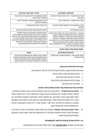 73
‫הערות‬-‫פעיל‬ ‫מאגר‬,‫איסוף‬ ‫זמן‬ ‫לא‬ ‫נתונים‬-‫תחבורתיים‬
‫בצו‬ ‫הנתונים‬ ‫את‬ ‫שאוספת‬ ‫מערכת‬‫בכל‬ ‫שיטתית‬ ‫רה‬
‫בארץ‬ ‫הניטור‬ ‫מערכות‬
‫סביבה‬ ‫איכות‬ ‫סקרי‬-‫בישראל‬ ‫האוויר‬ ‫איכות‬ ‫ניטור‬-
‫שנתי‬ ‫דוח‬
‫ורעש‬ ‫אוויר‬ ‫זיהום‬ ‫בנושאי‬ ‫סביבתית‬ ‫דעת‬ ‫חוות‬
‫תחבורה‬ ‫ממערכות‬
‫סביבה‬ ‫איכות‬ ‫סקרי‬-‫רעש‬ ‫אוויר‬ ‫זיהום‬
‫משרדית‬ ‫פנים‬ ‫עבודה‬ ‫בגדר‬ ‫עדיין‬ ‫ממ‬"‫ג‬-‫של‬ ‫רחב‬ ‫במגוון‬ ‫העוסקות‬ ‫לוויין‬ ‫מפות‬ ‫סט‬
‫נו‬‫שאים‬
‫שונים‬ ‫בתחומים‬ ‫סביבתי‬ ‫תסקיר‬ ‫להכנת‬ ‫הנחיות‬ ‫סביבתיים‬ ‫תסקירים‬
‫לאיכות‬ ‫המשרד‬ ‫של‬ ‫ומעודכנת‬ ‫עצמאית‬ ‫מערכת‬
‫הסביבה‬.‫מידע‬ ‫העברת‬ ‫של‬ ‫מסוים‬ ‫פעולה‬ ‫שיתוף‬ ‫קיים‬
‫הבאים‬ ‫הגופים‬ ‫עם‬ ‫הסכמים‬ ‫על‬ ‫המבוסס‬:‫קק‬"‫ל‬,‫חברה‬
‫הטבע‬ ‫להגנת‬,‫הפנים‬ ‫משרד‬,‫התשתיות‬ ‫משרד‬,‫למ‬"‫ס‬
‫הטבע‬ ‫שמורות‬ ‫ורשות‬.‫ב‬‫פעולה‬ ‫שיתוף‬ ‫הסכם‬ ‫קיים‬ ‫נוסף‬
‫לתמ‬ ‫הנוגע‬ ‫בכל‬ ‫הפנים‬ ‫משרד‬ ‫עם‬"‫ותמ‬ ‫אות‬"‫מים‬.
‫באינטרנט‬ ‫גם‬ ‫קיימים‬ ‫המערכת‬ ‫מתוך‬ ‫חלקים‬.
‫ה‬ ‫מערכת‬-GIS‫והפתוח‬ ‫הבנוי‬ ‫השטח‬ ‫של‬ ‫מיפוי‬ ‫מציגה‬
‫בישראל‬,‫קרקע‬ ‫שימושי‬)‫חקלאות‬ ‫שטחי‬,‫תעשיה‬,
‫בנויים‬ ‫שטחים‬,‫קק‬ ‫יערות‬"‫ל‬,‫הנדסיים‬ ‫מתקנים‬(,
‫תשתיות‬,‫אוכ‬ ‫צפיפות‬‫לוסין‬,‫טופוגרפיה‬,‫כבישים‬
‫ומחלפים‬)‫מע‬ ‫נתוני‬"‫צ‬(,‫דלק‬ ‫תחנות‬,‫תוכניות‬ ‫דלק‬ ‫קווי‬
‫וכדומה‬ ‫מתאר‬.‫של‬ ‫שכבות‬ ‫מערכת‬ ‫קיימת‬ ‫בנוסף‬
‫הכוללת‬ ‫סביבתית‬ ‫תשתית‬:‫פסולת‬ ‫סילוק‬ ‫אתרי‬,‫טיהור‬
‫אוויר‬ ‫ניטור‬ ‫ומערכות‬ ‫שופכין‬.
‫הארגון‬ ‫בתוך‬ ‫עתידי‬ ‫נתונים‬ ‫איסוף‬
‫הערות‬ ‫לא‬ ‫נתונים‬-‫תחבורתיים‬
‫המשרד‬‫זמן‬ ‫בכל‬ ‫תחבורתיים‬ ‫נתונים‬ ‫לאסוף‬ ‫מבקש‬
‫התפלגות‬ ‫תמונת‬ ‫את‬ ‫לקבל‬ ‫מנת‬ ‫על‬ ‫בארץ‬ ‫מקום‬ ‫ובכל‬
‫בארץ‬ ‫התנועה‬ ‫ודפוסי‬ ‫התנועה‬.‫תמונה‬ ‫לתת‬ ‫המטרה‬
‫בארץ‬ ‫מתחבורה‬ ‫האוויר‬ ‫זיהום‬ ‫התנהגות‬ ‫של‬ ‫מלאה‬.
‫בארץ‬ ‫תנועה‬ ‫דפוסי‬-‫נסיעות‬ ‫התפלגות‬,‫נסיעות‬ ‫זמני‬,
‫תנועה‬ ‫ספירות‬
‫שימו‬ ‫של‬ ‫דומיננטיות‬ ‫קטגוריות‬‫ש‬
‫באגף‬ ‫הפעילות‬ ‫אופי‬ ‫בשל‬,‫ביותר‬ ‫הנצרכים‬ ‫הנתונים‬,‫הם‬ ‫החשיבות‬ ‫סדר‬ ‫לפי‬:
1.‫קרקע‬ ‫שימושי‬ ‫ונתוני‬ ‫דמוגרפים‬ ‫נתונים‬
2.‫רקע‬ ‫תוכניות‬)‫תמ‬"‫ותמ‬ ‫אות‬"‫מים‬(
3.‫הארץ‬ ‫בכל‬ ‫הברזל‬ ‫ומסילות‬ ‫הדרכים‬ ‫מצאי‬
4.‫בישראל‬ ‫הרכב‬ ‫כלי‬ ‫מצבת‬.
‫הנתונים‬ ‫איסוף‬ ‫בתחום‬ ‫הארגון‬ ‫בפני‬ ‫העומדות‬ ‫העיקריות‬ ‫הבעיות‬
•‫ו‬ ‫זמינות‬‫לנתונים‬ ‫נגישות‬–‫נתונים‬ ‫ושקיפות‬ ‫נגישות‬ ‫של‬ ‫בעיה‬ ‫קיימת‬,‫האלקטרוני‬ ‫בתחום‬ ‫בעיקר‬.
‫דרישה‬ ‫לפי‬ ‫אינפורמציה‬ ‫ומעביר‬ ‫נתונים‬ ‫בשקיפות‬ ‫דוגל‬ ‫הסביבה‬ ‫לאיכות‬ ‫המשרד‬)‫חלקה‬ ‫כאשר‬
‫האינטרנט‬ ‫ברשת‬ ‫קבוע‬ ‫באופן‬ ‫חשוף‬(,‫מסוימים‬ ‫בתחומים‬ ‫אינפורמציה‬ ‫להשיג‬ ‫מתקשה‬ ‫אך‬.‫גוף‬
‫את‬ ‫לחלוק‬ ‫צריך‬ ‫ציבורי‬‫שבידו‬ ‫המידע‬,‫בהסכמים‬ ‫אותו‬ ‫לעגן‬ ‫יש‬ ‫מידע‬ ‫חופש‬ ‫של‬ ‫בעיה‬ ‫קיימת‬ ‫ואם‬
‫הרלוונטיים‬ ‫הגופים‬ ‫בין‬ ‫קבועים‬.‫ליצור‬ ‫ניתן‬"‫סגורה‬ ‫מערכת‬"‫ונתונים‬ ‫אינפורמציה‬ ‫העברת‬ ‫של‬
‫קבוע‬ ‫מהסדר‬ ‫חלק‬ ‫שיהיו‬ ‫משתמשים‬ ‫בין‬.
•‫לתחבורה‬ ‫ארצית‬ ‫אב‬ ‫תוכנית‬ ‫חסרה‬‫בישראל‬ ‫התחבורתי‬ ‫התכנון‬ ‫תחום‬ ‫את‬ ‫שתוביל‬.‫כז‬ ‫תוכנית‬‫ו‬
‫את‬ ‫ויימנע‬ ‫כתובת‬ ‫ישמש‬ ‫אשר‬ ‫אחד‬ ‫מוסמך‬ ‫גורם‬ ‫ידי‬ ‫על‬ ‫ותובל‬ ‫ההחלטות‬ ‫קבלת‬ ‫תהליך‬ ‫על‬ ‫תשפיע‬
‫הסולל‬ ‫בגוף‬ ‫הקיימת‬ ‫התלות‬.
6.4‫המשתמשים‬ ‫סקר‬ ‫של‬ ‫בהקשר‬ ‫הארגון‬ ‫הגדרת‬
‫נתונים‬ ‫ספק‬/‫משתמש‬/‫אסטרטגי‬ ‫שותף‬)‫פעולה‬ ‫לשתף‬ ‫ורצון‬ ‫נתונים‬ ‫לאסוף‬ ‫יכולת‬ ‫בעל‬(
 