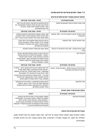 76
7.3‫בארגון‬ ‫הקיימים‬ ‫פנימיים‬ ‫נתונים‬ ‫מאגרי‬
‫קיימים‬ ‫וסקרים‬ ‫נתונים‬ ‫במאגרי‬ ‫ושימוש‬ ‫אחזקה‬
‫הערות‬-‫פעיל‬ ‫מאגר‬,‫איסוף‬ ‫זמן‬ ‫תחבורתיים‬ ‫נתונים‬
‫סקר‬ ‫נערך‬ ‫לכן‬ ‫הרכבת‬ ‫מקרקעי‬ ‫על‬ ‫מחלוקת‬ ‫קיימת‬
‫והפוטנציאל‬ ‫התחנות‬ ‫שטחי‬ ‫את‬ ‫בחן‬ ‫אשר‬ ‫שיטתי‬.‫זהו‬
‫עסקי‬ ‫כלכלי‬ ‫לפיתוח‬ ‫ייתכנות‬ ‫סקר‬,‫של‬ ‫בדגש‬
‫משולבים‬ ‫פרוייקטים‬.
‫שלהם‬ ‫והפוטנציאל‬ ‫הרכבת‬ ‫תחנות‬ ‫שטחי‬ ‫סקר‬
‫הערות‬-‫פעיל‬ ‫מאגר‬,‫איסוף‬ ‫זמן‬ ‫לא‬ ‫נתונים‬-‫תחבו‬‫רתיים‬
‫במטרה‬ ‫הקיבוצים‬ ‫התמוטטות‬ ‫בעקבות‬ ‫שנערך‬ ‫סקר‬
‫תהליך‬ ‫לקראת‬ ‫נדלנית‬ ‫הערכה‬ ‫לתת‬"‫החובות‬ ‫הסדר‬."
‫נדל‬ ‫ייתכנות‬ ‫של‬ ‫בחינה‬ ‫עושה‬ ‫הסקר‬"‫ייעוד‬ ‫ושינויי‬ ‫נית‬.
‫נדל‬ ‫וייתכנות‬ ‫קרקע‬ ‫שימושי‬ ‫נתוני‬"‫נית‬-‫קרקעות‬ ‫סקר‬
‫הקיבוצים‬
‫הארץ‬ ‫רחבי‬ ‫בכל‬ ‫מחצבות‬ ‫מאות‬ ‫כמה‬ ‫של‬ ‫בדיקה‬-
‫גודל‬ ‫מאפייני‬,‫א‬‫חזקה‬,‫בעלות‬,‫חציבה‬ ‫פוטנציאל‬,
‫בשטח‬ ‫פעילות‬.‫התשתיות‬ ‫משרד‬ ‫עם‬ ‫נערך‬ ‫הסקר‬
)‫המכרות‬ ‫על‬ ‫הממונה‬.(
‫קרקע‬ ‫שימושי‬ ‫נתוני‬-‫מחצבות‬ ‫סקר‬
‫הסביבה‬ ‫לאיכות‬ ‫המשרד‬ ‫עם‬ ‫נעשה‬ ‫הסקר‬ ‫סביבה‬ ‫איכות‬ ‫סקרי‬-‫צילומי‬ ‫ידי‬ ‫על‬ ‫קיימת‬ ‫בניה‬ ‫סקר‬
‫אוויר‬
‫ישראל‬ ‫מקרקעי‬ ‫שמינהל‬ ‫התכנון‬ ‫מערך‬ ‫כל‬ ‫על‬ ‫דוח‬
"‫מגלגל‬."‫בטיפול‬ ‫הקיימות‬ ‫תוכניות‬ ‫של‬ ‫הסטטוס‬
‫המינהל‬,‫שלהן‬ ‫הקיבולת‬,‫לאישור‬ ‫שלהן‬ ‫הסיכוי‬
‫בוועדות‬)‫מקומיות‬ ‫מחוזיות‬.(‫בבנייה‬ ‫הנמצא‬ ‫מאגר‬.
‫התכנוני‬ ‫המערך‬ ‫של‬ ‫מלאה‬ ‫תמונה‬ ‫לתת‬ ‫המטרה‬
‫השונים‬ ‫הממשלה‬ ‫למשרדי‬.
‫רקע‬ ‫תוכניות‬
‫הערות‬-‫פעיל‬ ‫מאגר‬,‫איסוף‬ ‫זמן‬ ‫לא‬ ‫נתונים‬-‫תחבורתיים‬
‫פרוייקט‬‫ביותר‬ ‫מסובך‬ ‫פרוייקט‬ ‫הוא‬ ‫ההסבה‬-‫כ‬ ‫איסוף‬
-40‫מפורטות‬ ‫תוכניות‬ ‫אלף‬,‫למדיה‬ ‫שלהן‬ ‫הסבה‬
‫ממוחשבת‬,"‫התכנון‬ ‫שפת‬ ‫איחוד‬"‫שנאספו‬ ‫תוכניות‬ ‫של‬
‫אחת‬ ‫מפעם‬ ‫יותר‬ ‫שתוכננו‬ ‫ואזורים‬ ‫שנים‬ ‫לאורך‬.
‫ה‬ ‫מערכת‬-GIS‫המשרד‬ ‫עם‬ ‫שונים‬ ‫בהסכמים‬ ‫מקושרת‬
‫הסביבה‬ ‫לאיכות‬,‫הפנים‬ ‫משרד‬)‫תוכניו‬ ‫את‬ ‫מעבד‬‫ת‬
‫המתאר‬(,‫קק‬"‫והגנים‬ ‫הטבע‬ ‫שמורות‬ ‫ורשות‬ ‫ל‬.
‫גיאוגרפי‬ ‫מידע‬ ‫מערכת‬)GIS(-‫שכבות‬ ‫מציגה‬ ‫המערכת‬
‫מאושרות‬ ‫מפורטות‬ ‫תוכניות‬ ‫של‬
‫ב‬ ‫העוסקים‬ ‫שנתיים‬ ‫דוחות‬-‫מקרקעין‬ ‫זכויות‬ ‫מסירת‬
)‫למגורים‬ ‫קרקעות‬,‫קרקע‬ ‫ייעודי‬ ‫שינויי‬,‫הרחבות‬
‫יישובים‬(,‫מקרקעין‬ ‫ניהול‬)‫חקלאית‬ ‫קרקע‬ ‫החכרת‬,
‫סיווג‬‫חקלאיים‬ ‫יישובים‬(
‫מקרקעין‬ ‫נתוני‬
‫הארגון‬ ‫בתוך‬ ‫עתידי‬ ‫נתונים‬ ‫איסוף‬
‫הערות‬ ‫לא‬ ‫נתונים‬-‫תחבורתיים‬
‫בבנייה‬ ‫הנמצא‬ ‫המאגר‬,‫התמונה‬ ‫את‬ ‫לתת‬ ‫מטרתו‬
‫התכנוני‬ ‫המערך‬ ‫של‬ ‫המלאה‬)‫התוכניות‬"‫המתגלגלות‬"
-‫שלהן‬ ‫הסטטוס‬,‫שלהן‬ ‫הקיבולת‬,‫שלהן‬ ‫הסיכוי‬
‫בוועדות‬ ‫לאישור‬)‫ומקומיות‬ ‫מחוזיות‬(,‫מצב‬‫תוכניות‬
‫ופרטיים‬ ‫ממשלתיים‬ ‫אחרים‬ ‫בגופים‬(‫הממשלה‬ ‫למשרדי‬
‫ברור‬ ‫מידע‬ ‫לבסיס‬ ‫ולהגיע‬ ‫השונים‬.
‫מקרקעין‬ ‫פוטנציאל‬
‫שימוש‬ ‫של‬ ‫דומיננטיות‬ ‫קטגוריות‬
‫פרוייקט‬ ‫פר‬ ‫נעשה‬ ‫ופיתוח‬ ‫לתכנון‬ ‫באגף‬ ‫הנתונים‬ ‫איסוף‬.‫וסגנון‬ ‫הפרוייקטים‬ ‫של‬ ‫המגוון‬ ‫האופי‬ ‫בשל‬
‫האגף‬ ‫של‬ ‫הפעילות‬,‫קטגוריה‬ ‫נמצאה‬ ‫לא‬‫דומיננטית‬,‫וסקרים‬ ‫נתונים‬ ‫של‬ ‫רחב‬ ‫במגוון‬ ‫שימוש‬ ‫אלא‬
‫תחבורתיים‬.
 