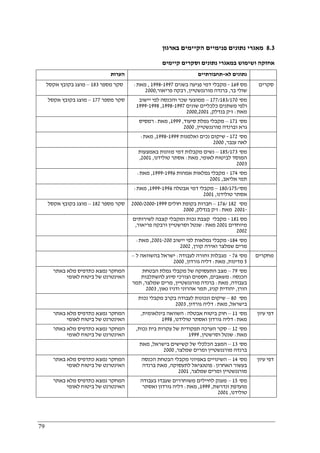 79
8.3‫בארגון‬ ‫הקיימים‬ ‫פנימיים‬ ‫נתונים‬ ‫מאגרי‬
‫קיימים‬ ‫וסקרים‬ ‫נתונים‬ ‫במאגרי‬ ‫ושימוש‬ ‫אחזקה‬
‫הערות‬ ‫לא‬ ‫נתונים‬-‫תחבורתיים‬
‫מספר‬ ‫סקר‬183–‫אקסל‬ ‫בקובץ‬ ‫מוצג‬ ‫מס‬169-‫פגיעה‬ ‫דמי‬ ‫מקבלי‬‫בשנים‬1997-1998,‫מאת‬:
‫בר‬ ‫שולי‬,‫מורגנשטיין‬ ‫ברנדה‬,‫פריאור‬ ‫רבקה‬,2000
‫סקרים‬
‫מספר‬ ‫סקר‬177–‫אקסל‬ ‫בקובץ‬ ‫מוצג‬ ‫מס‬'177/183/170–‫יישוב‬ ‫לפי‬ ‫והכנסה‬ ‫שכר‬ ‫ממוצעי‬
‫שונים‬ ‫כלכליים‬ ‫משתנים‬ ‫ולפי‬1997-1998,1998-1999
‫מאת‬:‫ז‬'‫בנדלק‬ ‫ק‬,2000,2001
‫מס‬'171–‫סיעוד‬ ‫גמלת‬ ‫מקבלי‬,1999,‫מאת‬:‫רמסיס‬
‫מורגנשטיין‬ ‫וברנדה‬ ‫גרא‬,2000
‫מס‬'172-‫ואלמנות‬ ‫נכים‬ ‫שיקום‬1999-1998,‫מאת‬:
‫ענבר‬ ‫לאה‬,2000
‫מס‬'185/173–‫באמצעות‬ ‫מזונות‬ ‫דמי‬ ‫מקבלות‬ ‫נשים‬
‫לאומי‬ ‫לביטוח‬ ‫המוסד‬,‫מאת‬:‫טולידנו‬ ‫אסתר‬,2001,
2003
‫מס‬'174-‫אמהות‬ ‫גמלאות‬ ‫מקבלי‬1996-1999,‫מאת‬:
‫תמי‬‫אליאב‬,2001
‫מס‬'/180/175–‫אבטלה‬ ‫דמי‬ ‫מקבלי‬1996-1999,‫מאת‬:
‫טולידנו‬ ‫אסתר‬,2001
‫מספר‬ ‫סקר‬182–‫אקסל‬ ‫בקובץ‬ ‫מוצג‬ ‫מס‬'182/176–‫חולים‬ ‫בקופת‬ ‫חברות‬1999-2000/2000
-2001‫מאת‬:‫ז‬'‫בנדלק‬ ‫ק‬,2000
‫מס‬181-‫לשירותים‬ ‫קצבה‬ ‫ומקבלי‬ ‫נכות‬ ‫קצבת‬ ‫מקבלי‬
‫מיוחדים‬2001‫מאת‬:‫פריאור‬ ‫ורבקה‬ ‫וסרשטיין‬ ‫שנטל‬,
2002
‫מס‬'184-‫יישוב‬ ‫לפי‬ ‫גמלאות‬ ‫מקבלי‬200-2001,‫מאת‬:
‫קורן‬ ‫ואירה‬ ‫שמלצר‬ ‫מרים‬,2002
‫מס‬'76-‫לעבודה‬ ‫וחזרה‬ ‫מגבלות‬:‫ל‬ ‫בהשוואה‬ ‫ישראל‬–
5‫מדינות‬,‫מאת‬:‫גורדון‬ ‫דליה‬,2000
‫מחקרים‬
‫באתר‬ ‫מלא‬ ‫כתדפיס‬ ‫נמצא‬ ‫המחקר‬
‫לאומי‬ ‫ביטוח‬ ‫של‬ ‫האינטרנט‬
‫מס‬'79–‫הבטחת‬ ‫גמלת‬ ‫מקבלי‬ ‫של‬ ‫התעסוקה‬ ‫מצב‬
‫הכנסה‬:‫משאבים‬,‫להשתלבות‬ ‫סיוע‬ ‫וצורכי‬ ‫חסמים‬
‫בעבודה‬,‫מאת‬:‫מורגנשטיין‬ ‫ברנדה‬,‫שמלצר‬ ‫מרים‬,‫תמר‬
‫הורן‬,‫קניג‬ ‫יהודית‬,‫נאון‬ ‫ודניז‬ ‫אהרוני‬ ‫תמר‬,2003
‫מס‬'80–‫נכות‬ ‫מקבלי‬ ‫בקרב‬ ‫לעבודה‬ ‫ונכונות‬ ‫שיקום‬
‫בישראל‬,‫מאת‬:‫גורדון‬ ‫דליה‬,2003
‫באתר‬ ‫מלא‬ ‫כתדפיס‬ ‫נמצא‬ ‫המחקר‬
‫לאומי‬ ‫ביטוח‬ ‫של‬ ‫האינטרנט‬
‫מס‬'11–‫אבטלה‬ ‫ביטוח‬ ‫חוק‬:‫בינלאומית‬ ‫השוואה‬,
‫מאת‬:‫טולידנו‬ ‫ואסתר‬ ‫גורדון‬ ‫דליה‬,1998
‫עיון‬ ‫דפי‬
‫באתר‬ ‫מלא‬ ‫כתדפיס‬ ‫נמצא‬ ‫המחקר‬
‫לאומי‬ ‫ביטוח‬ ‫של‬ ‫האינטרנט‬
‫מס‬'12–‫נכות‬ ‫בית‬ ‫עקרות‬ ‫של‬ ‫תפקודית‬ ‫הערכה‬ ‫סקר‬,
‫מאת‬:‫וס‬ ‫שנטל‬‫רשטין‬,1999
‫מס‬'13–‫בישראל‬ ‫קשישים‬ ‫של‬ ‫הכלכלי‬ ‫המצב‬,‫מאת‬
‫שמלצר‬ ‫ומרים‬ ‫מורגנשטיין‬ ‫ברנדה‬,2000
‫באתר‬ ‫מלא‬ ‫כתדפיס‬ ‫נמצא‬ ‫המחקר‬
‫לאומי‬ ‫ביטוח‬ ‫של‬ ‫האינטרנט‬
‫מס‬'14–‫הכנסה‬ ‫הבטחת‬ ‫מקבלי‬ ‫באפיוני‬ ‫השינויים‬
‫האחרון‬ ‫בעשור‬:‫לתעסוקה‬ ‫פוטנציאל‬,‫ברנדה‬ ‫מאת‬
‫שמלצר‬ ‫ומרים‬ ‫מורגנשטיין‬,2001
‫עיון‬ ‫דפי‬
‫באתר‬ ‫מלא‬ ‫כתדפיס‬ ‫נמצא‬ ‫המחקר‬
‫לאומי‬ ‫ביטוח‬ ‫של‬ ‫האינטרנט‬
‫מס‬'15–‫בעבודה‬ ‫שעבדו‬ ‫משוחררים‬ ‫לחיילים‬ ‫מענק‬
‫ונדרשת‬ ‫מועדפת‬,1999,‫מאת‬:‫ואסתר‬ ‫גורדון‬ ‫דליה‬
‫טולידנו‬,2001
 