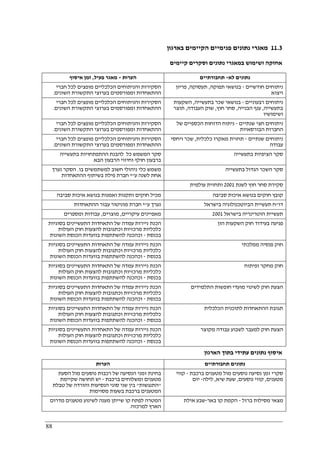 88
11.3‫בארגון‬ ‫הקיימים‬ ‫פנימיים‬ ‫נתונים‬ ‫מאגרי‬
‫נתו‬ ‫במאגרי‬ ‫ושימוש‬ ‫אחזקה‬‫קיימים‬ ‫וסקרים‬ ‫נים‬
‫הערות‬-‫פעיל‬ ‫מאגר‬,‫איסוף‬ ‫זמן‬ ‫לא‬ ‫נתונים‬-‫תחבורתיים‬
‫חברי‬ ‫לכל‬ ‫מופצים‬ ‫הכלכליים‬ ‫והניתוחים‬ ‫הסקירות‬
‫השונים‬ ‫התקשורת‬ ‫בערוצי‬ ‫ומפורסמים‬ ‫ההתאחדות‬.
‫חודשיים‬ ‫ניתוחים‬-‫תפוקה‬ ‫בנושאי‬,‫תעסוקה‬,‫פריון‬
‫ויצוא‬
‫חברי‬ ‫לכל‬ ‫מופצים‬ ‫הכלכליים‬ ‫והניתוחים‬ ‫הסקירות‬
‫ההתאח‬‫השונים‬ ‫התקשורת‬ ‫בערוצי‬ ‫ומפורסמים‬ ‫דות‬.
‫רבעוניים‬ ‫ניתוחים‬-‫בתעשייה‬ ‫שכר‬ ‫בנושאי‬,‫השקעות‬
‫בתעשייה‬,‫הבנייה‬ ‫ענף‬,‫חוץ‬ ‫סחר‬,‫העבודה‬ ‫שוק‬,‫תוצר‬
‫ושימושיו‬
‫חברי‬ ‫לכל‬ ‫מופצים‬ ‫הכלכליים‬ ‫והניתוחים‬ ‫הסקירות‬
‫השונים‬ ‫התקשורת‬ ‫בערוצי‬ ‫ומפורסמים‬ ‫ההתאחדות‬.
‫שנתיים‬ ‫חצי‬ ‫ניתוחים‬-‫הד‬ ‫ניתוח‬‫של‬ ‫הכספיים‬ ‫וחות‬
‫הבורסאיות‬ ‫החברות‬
‫חברי‬ ‫לכל‬ ‫מופצים‬ ‫הכלכליים‬ ‫והניתוחים‬ ‫הסקירות‬
‫השונים‬ ‫התקשורת‬ ‫בערוצי‬ ‫ומפורסמים‬ ‫ההתאחדות‬.
‫שנתיים‬ ‫ניתוחים‬-‫כלכלית‬ ‫מאקרו‬ ‫תחזית‬,‫ויחסי‬ ‫שכר‬
‫עבודה‬
‫בתעשייה‬ ‫ההתפתחויות‬ ‫להבנת‬ ‫כל‬ ‫המשמש‬ ‫סקר‬
‫הבא‬ ‫הרבעון‬ ‫וחיזוי‬ ‫חולף‬ ‫ברבעון‬
‫ב‬ ‫הציפיות‬ ‫סקר‬‫תעשייה‬
‫בו‬ ‫למשתמשים‬ ‫חשוב‬ ‫ניהולי‬ ‫כלי‬ ‫משמש‬.‫נערך‬ ‫הסקר‬
‫ע‬ ‫לשנה‬ ‫אחת‬"‫ההתאחדות‬ ‫בשיתוף‬ ‫פילת‬ ‫חברת‬ ‫י‬
‫בתעשייה‬ ‫הגדול‬ ‫השכר‬ ‫סקר‬
‫לשנת‬ ‫חוץ‬ ‫סחר‬ ‫סקירת‬2001‫עולמית‬ ‫ותחזית‬
‫סביבה‬ ‫איכות‬ ‫בנושא‬ ‫ואמנות‬ ‫ותקנות‬ ‫חוקים‬ ‫מכיל‬ ‫סביבה‬ ‫איכות‬ ‫בנושא‬ ‫חוקים‬ ‫קובץ‬
‫ע‬ ‫נערך‬"‫ה‬ ‫עבור‬ ‫מוניטור‬ ‫חברת‬ ‫י‬‫התאחדות‬ ‫דו‬"‫בישראל‬ ‫הביוטכנולוגיה‬ ‫תעשיית‬ ‫ח‬
‫עיקריים‬ ‫מאפיינים‬,‫מוצרים‬,‫ומספרים‬ ‫עבודות‬ ‫בישראל‬ ‫הוטרינריה‬ ‫תעשיית‬2001
‫בסוגיות‬ ‫התעשיינים‬ ‫התאחדות‬ ‫של‬ ‫עמדה‬ ‫ניירות‬ ‫הכנת‬
‫העולות‬ ‫חוק‬ ‫להצעות‬ ‫וכתגובות‬ ‫מרכזיות‬ ‫כלכליות‬
‫בכנסת‬-‫השונות‬ ‫הכנסת‬ ‫בוועדות‬ ‫להשתתפות‬ ‫וכהכנה‬
‫בעי‬ ‫פגיעה‬‫הון‬ ‫השקעות‬ ‫חוק‬ ‫דוד‬
‫בסוגיות‬ ‫התעשיינים‬ ‫התאחדות‬ ‫של‬ ‫עמדה‬ ‫ניירות‬ ‫הכנת‬
‫העולות‬ ‫חוק‬ ‫להצעות‬ ‫וכתגובות‬ ‫מרכזיות‬ ‫כלכליות‬
‫בכנסת‬-‫השונות‬ ‫הכנסת‬ ‫בוועדות‬ ‫להשתתפות‬ ‫וכהכנה‬
‫ממלכתי‬ ‫פנסיה‬ ‫חוק‬
‫בסוגיות‬ ‫התעשיינים‬ ‫התאחדות‬ ‫של‬ ‫עמדה‬ ‫ניירות‬ ‫הכנת‬
‫הע‬ ‫חוק‬ ‫להצעות‬ ‫וכתגובות‬ ‫מרכזיות‬ ‫כלכליות‬‫ולות‬
‫בכנסת‬-‫השונות‬ ‫הכנסת‬ ‫בוועדות‬ ‫להשתתפות‬ ‫וכהכנה‬
‫ופיתוח‬ ‫מחקר‬ ‫חוק‬
‫בסוגיות‬ ‫התעשיינים‬ ‫התאחדות‬ ‫של‬ ‫עמדה‬ ‫ניירות‬ ‫הכנת‬
‫העולות‬ ‫חוק‬ ‫להצעות‬ ‫וכתגובות‬ ‫מרכזיות‬ ‫כלכליות‬
‫בכנסת‬-‫השונות‬ ‫הכנסת‬ ‫בוועדות‬ ‫להשתתפות‬ ‫וכהכנה‬
‫התלמידים‬ ‫חופשות‬ ‫מועדי‬ ‫לשינוי‬ ‫חוק‬ ‫הצעת‬
‫עמדה‬ ‫ניירות‬ ‫הכנת‬‫בסוגיות‬ ‫התעשיינים‬ ‫התאחדות‬ ‫של‬
‫העולות‬ ‫חוק‬ ‫להצעות‬ ‫וכתגובות‬ ‫מרכזיות‬ ‫כלכליות‬
‫בכנסת‬-‫השונות‬ ‫הכנסת‬ ‫בוועדות‬ ‫להשתתפות‬ ‫וכהכנה‬
‫הכלכלית‬ ‫לתוכנית‬ ‫ההתאחדות‬ ‫תגובת‬
‫בסוגיות‬ ‫התעשיינים‬ ‫התאחדות‬ ‫של‬ ‫עמדה‬ ‫ניירות‬ ‫הכנת‬
‫העולות‬ ‫חוק‬ ‫להצעות‬ ‫וכתגובות‬ ‫מרכזיות‬ ‫כלכליות‬
‫בכנסת‬-‫ל‬ ‫וכהכנה‬‫השונות‬ ‫הכנסת‬ ‫בוועדות‬ ‫השתתפות‬
‫מקוצר‬ ‫עבודה‬ ‫לשבוע‬ ‫למעבר‬ ‫חוק‬ ‫הצעת‬
‫הארגון‬ ‫בתוך‬ ‫עתידי‬ ‫נתונים‬ ‫איסוף‬
‫הערות‬ ‫תחבורתיים‬ ‫נתונים‬
‫הסעת‬ ‫מול‬ ‫נוסעים‬ ‫רכבות‬ ‫של‬ ‫הנסיעה‬ ‫זמני‬ ‫בחינת‬
‫ברכבת‬ ‫ומשלוחים‬ ‫מטענים‬-‫שקיימת‬ ‫תחושה‬ ‫יש‬
"‫התנגשות‬"‫טבלת‬ ‫של‬ ‫והורדה‬ ‫הנסיעות‬ ‫סוגי‬ ‫שני‬ ‫בין‬
‫ב‬ ‫המטענים‬‫מסוימות‬ ‫בשעות‬ ‫רכבת‬
‫ברכבת‬ ‫מטענים‬ ‫מול‬ ‫נוסעים‬ ‫נסיעה‬ ‫זמן‬ ‫סקרי‬-‫קווי‬
‫מטענים‬,‫נוסעים‬ ‫קווי‬,‫שיא‬ ‫שעת‬,‫לילה‬-‫יום‬
‫מדרום‬ ‫מטענים‬ ‫לשינוע‬ ‫מענה‬ ‫שייתן‬ ‫קו‬ ‫לפתח‬ ‫המטרה‬
‫למרכזה‬ ‫הארץ‬.
‫ברזל‬ ‫מסילות‬ ‫מצאי‬-‫באר‬ ‫קו‬ ‫הקמת‬-‫אילת‬ ‫שבע‬
 
