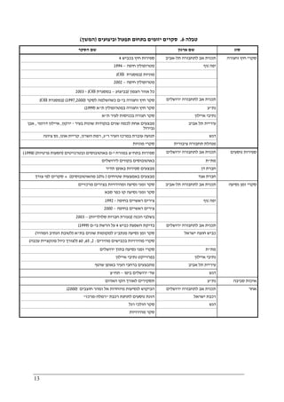 13
‫טבלה‬6.‫וביצ‬ ‫תפעול‬ ‫בתחום‬ ‫יזומים‬ ‫סקרים‬‫ועים‬)‫המשך‬(
‫שם‬‫ה‬‫סקר‬ ‫ארגון‬ ‫שם‬ ‫סוג‬
‫בכביש‬ ‫חיץ‬ ‫ספירות‬4 ‫תל‬ ‫לתחבורה‬ ‫אב‬ ‫תכנית‬-‫אביב‬
‫חיפה‬ ‫מטרופולין‬–1994 ‫נוף‬ ‫יפה‬
‫מוניות‬)‫במסגרת‬OB(
‫חיפה‬ ‫מטרופולין‬–2002
‫הצפון‬ ‫אזור‬ ‫כל‬)‫בביצוע‬–‫במסגרת‬OB(-2003
‫בי‬ ‫וחגורה‬ ‫חיץ‬ ‫סקר‬-‫לסקר‬ ‫כשהשלמה‬ ‫ם‬)1997,2000) (‫במסגרת‬OB( ‫ירושלים‬ ‫לתחבורה‬ ‫אב‬ ‫תכנית‬
‫ת‬ ‫במטרופולין‬ ‫וחגורה‬ ‫חיץ‬ ‫סקר‬"‫א‬)1999( ‫נת‬"‫ע‬
‫ת‬ ‫לעיר‬ ‫בכניסות‬ ‫חגורה‬ ‫סקר‬"‫א‬ ‫איילון‬ ‫נתיבי‬
‫בעיר‬ ‫שונות‬ ‫בנקודות‬ ‫שנים‬ ‫לכמה‬ ‫אחת‬ ‫מבצעים‬-‫ירקון‬,‫דרומי‬ ‫איילון‬,‫אבן‬
‫גבירול‬
‫אביב‬ ‫תל‬ ‫עיריית‬
‫ר‬ ‫העיר‬ ‫במרכז‬ ‫עוברת‬ ‫תנועה‬"‫ג‬,‫רמ‬‫השרון‬ ‫ת‬,‫קר‬‫י‬‫אונו‬ ‫ית‬,‫ציונה‬ ‫נס‬ ‫דגש‬
‫מוניות‬ ‫סקרי‬ ‫ציבורית‬ ‫תחבורה‬ ‫מנהלת‬
‫וחגורה‬ ‫חיץ‬ ‫סקרי‬
‫בתח‬ ‫ספירות‬"‫י‬ ‫במזרח‬ ‫צ‬-‫ובטרנזיטים‬ ‫באוטובוסים‬ ‫ם‬)‫פרטיות‬ ‫הסעות‬) (1998( ‫ירושלים‬ ‫לתחבורה‬ ‫אב‬ ‫תכנית‬
‫לירושלים‬ ‫בקווים‬ ‫באוטובוסים‬ ‫מת‬"‫ת‬
‫תדיר‬ ‫באופן‬ ‫ספירות‬ ‫מבצעים‬ ‫דן‬ ‫חברת‬
‫בא‬ ‫מבצעים‬‫שטיחים‬ ‫מצעות‬)10%‫מהאוטובוסים‬+ (‫צורך‬ ‫לפי‬ ‫סקרים‬ ‫אגד‬ ‫חברת‬
‫נוסעים‬ ‫ספירות‬
‫מרכזיים‬ ‫בצירים‬ ‫ומהירויות‬ ‫נסיעה‬ ‫זמני‬ ‫סקר‬ ‫תל‬ ‫לתחבורה‬ ‫אב‬ ‫תכנית‬-‫אביב‬
‫קו‬ ‫נסיעה‬ ‫זמני‬ ‫סקר‬‫סבא‬ ‫כפר‬
‫בחיפה‬ ‫ראשיים‬ ‫צירים‬-1992 ‫נוף‬ ‫יפה‬
‫בחיפה‬ ‫ראשיים‬ ‫צירים‬–2000
‫הכנה‬ ‫בשלבי‬)‫חב‬ ‫בעזרת‬‫ר‬‫ו‬‫סלולריות‬ ‫ת‬(–2003
‫כביש‬ ‫השפעת‬ ‫בדיקת‬4‫בי‬ ‫הרשת‬ ‫על‬-‫ם‬)1999( ‫ירושלים‬ ‫לתחבורה‬ ‫אב‬ ‫תכנית‬
‫מנתב‬ ‫נסיעה‬ ‫זמן‬ ‫סקר‬"‫שונים‬ ‫למקומות‬ ‫ג‬‫בת‬"‫א‬)‫המהיר‬ ‫הנתיב‬ ‫לטובת‬( ‫ישראל‬ ‫חוצה‬ ‫כביש‬
‫מהירים‬ ‫בכבישים‬ ‫מהירויות‬ ‫סקרי‬:2,65,60)‫עכבה‬ ‫פונקציית‬ ‫כיול‬ ‫לצורך‬(
‫בת‬ ‫נסיעה‬ ‫זמני‬ ‫סקרי‬‫ירושלים‬ ‫וך‬ ‫מת‬"‫ת‬
‫איילון‬ ‫נתיבי‬ ‫בפרוייקט‬ ‫איילון‬ ‫נתיבי‬
‫שוטף‬ ‫באופן‬ ‫העיר‬ ‫ברחבי‬ ‫מתבצעים‬ ‫אביב‬ ‫תל‬ ‫עיריית‬
‫שד‬'‫ביפו‬ ‫ירושלים‬–‫תח‬"‫צ‬ ‫דגש‬
‫נסיעה‬ ‫זמן‬ ‫סקרי‬
‫האדום‬ ‫הקו‬ ‫לאורך‬ ‫תסקירים‬ ‫נת‬"‫ע‬ ‫סביבה‬ ‫איכות‬
‫חוצבים‬ ‫ומהר‬ ‫אל‬ ‫מיוחדות‬ ‫לנסיעות‬ ‫הביקוש‬)2000( ‫ירושלים‬ ‫לתחבורה‬ ‫אב‬ ‫תכנית‬
‫נ‬ ‫הזנת‬‫רכבת‬ ‫לתחנת‬ ‫וסעים‬"‫רמלה‬-‫מרכז‬" ‫ישראל‬ ‫רכבת‬
‫רגל‬ ‫הולכי‬ ‫סקר‬ ‫דגש‬
‫מהירויות‬ ‫סקר‬
‫אחר‬
 