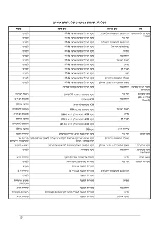 15
‫טבלה‬9.‫אחרים‬ ‫גורמים‬ ‫של‬ ‫בסקרים‬ ‫שימוש‬
‫מקור‬ ‫סקר‬ ‫שם‬ ‫ארגון‬ ‫שם‬ ‫סוג‬
‫למ‬"‫ס‬ ‫ה‬ ‫סקר‬‫ארצי‬ ‫נסיעה‬ ‫רגלי‬97/96 ‫תל‬ ‫לתחבורה‬ ‫אב‬ ‫תכנית‬-‫אביב‬
‫למ‬"‫ס‬ ‫ארצי‬ ‫נסיעה‬ ‫הרגלי‬ ‫סקר‬97/96 ‫נוף‬ ‫יפה‬
‫למ‬"‫ס‬ ‫ארצי‬ ‫נסיעה‬ ‫הרגלי‬ ‫סקר‬97/96 ‫ירושלים‬ ‫לתחבורה‬ ‫אב‬ ‫תכנית‬
‫למ‬"‫ס‬ ‫ארצי‬ ‫נסיעה‬ ‫הרגלי‬ ‫סקר‬97/96 ‫ישראל‬ ‫חוצה‬ ‫כביש‬
‫למ‬"‫ס‬ ‫ארצי‬ ‫נסיעה‬ ‫הרגלי‬ ‫סקר‬97/96 ‫מת‬"‫ת‬
‫למ‬"‫ס‬ ‫ארצי‬ ‫נסיעה‬ ‫הרגלי‬ ‫סקר‬97/96 ‫גור‬ ‫יהודה‬
‫למ‬"‫ס‬ ‫ארצי‬ ‫נסיעה‬ ‫הרגלי‬ ‫סקר‬97/96 ‫ישראל‬ ‫רכבת‬
‫למ‬"‫ס‬ ‫ארצי‬ ‫נסיעה‬ ‫הרגלי‬ ‫סקר‬97/96 ‫נת‬"‫ע‬
‫למ‬"‫ס‬ ‫ארצי‬ ‫נסיעה‬ ‫הרגלי‬ ‫סקר‬97/96 ‫דן‬ ‫חברת‬
‫למ‬"‫ס‬ ‫ארצי‬ ‫נסיעה‬ ‫הרגלי‬ ‫סקר‬97/96 ‫דגש‬
‫למ‬"‫ס‬ ‫ארצי‬ ‫נסיעה‬ ‫הרגלי‬ ‫סקר‬97/96 ‫תחב‬ ‫מנהלת‬‫ציבורית‬ ‫ורה‬
‫למ‬"‫ס‬ ‫ארצי‬ ‫נסיעה‬ ‫הרגלי‬ ‫סקר‬97/96 ‫התחבורה‬ ‫משרד‬/‫איילון‬ ‫נתיבי‬
‫הנסיעה‬ ‫הרגלי‬ ‫סקר‬
‫הארצי‬
‫בחיפה‬ ‫מקומי‬ ‫נסיעה‬ ‫הרגלי‬ ‫סקר‬ ‫גור‬ ‫יהודה‬ ‫נסיעה‬ ‫הרגלי‬ ‫סקרי‬
‫מקומיים‬
‫ישראל‬ ‫רכבת‬ ‫סקר‬‫ב‬ ‫נוסעים‬‫רכבת‬OB2001 ‫נוף‬ ‫יפה‬
‫י‬ ‫אב‬ ‫תכנית‬-‫ם‬ OB‫ירושלים‬ ‫גור‬ ‫יהודה‬
‫נתי‬‫איילון‬ ‫בי‬ OB‫ת‬ ‫מטרופולין‬"‫א‬
‫לתחבורה‬ ‫המכון‬ ‫ברכבת‬ ‫נוסעים‬ ‫סקר‬OB ‫ישראל‬ ‫רכבת‬
‫ת‬ ‫אב‬ ‫תכנית‬"‫א‬ ‫סקר‬OB‫ת‬ ‫במטרופולין‬"‫א‬)1994( ‫נת‬"‫ע‬
‫איילון‬ ‫נתיבי‬ ‫סקר‬OB‫ת‬ ‫במטרופולין‬"‫א‬)2003( ‫דן‬ ‫חברת‬
‫לתחבורה‬ ‫המכון‬ ‫סקר‬OB‫ת‬ ‫במטרופולין‬"‫א‬)94-95(
‫איילון‬ ‫נתיבי‬ ‫סקר‬OB ‫ת‬ ‫עיריית‬"‫א‬
‫נוסעים‬ ‫סקר‬
‫בתח‬"‫צ‬(On
Board)
‫חיפה‬ ‫עיריית‬ ‫חניה‬ ‫סקר‬)‫גלים‬ ‫בת‬,‫קר‬‫י‬‫אליעזר‬ ‫ית‬( ‫נוף‬ ‫יפה‬
‫אב‬ ‫תכנית‬
‫ירושלים‬ ‫לתחבורה‬
‫בירושלים‬ ‫הקלה‬ ‫הרכבת‬ ‫בפרויקט‬ ‫חניה‬ ‫סקר‬)‫תקני‬ ‫הורדת‬ ‫לצורך‬
‫העי‬ ‫במרכז‬ ‫חניה‬‫ר‬(
‫ציבורית‬ ‫תחבורה‬ ‫מנהלת‬
‫חניה‬ ‫סקר‬
‫דגש‬+‫תסקיר‬ ‫קרקע‬ ‫שימושי‬ ‫לפי‬ ‫נסיעות‬ ‫משיכת‬ ‫מקדמי‬ ‫סקר‬ ‫התחבורה‬ ‫משרד‬/‫נתי‬‫איילון‬ ‫בי‬ ‫מבקרים‬ ‫סקר‬
‫למ‬"‫ס‬ ‫משאיות‬ ‫סקר‬ ‫גור‬ ‫יהודה‬ ‫מטענים‬ ‫סקר‬
‫ומשלוחים‬
‫ת‬ ‫עיריית‬"‫א‬ ‫החוף‬ ‫אחוזות‬ ‫חניוני‬ ‫על‬ ‫נתונים‬ ‫נת‬"‫ע‬ ‫חניה‬ ‫מצאי‬
‫למ‬"‫ס‬ ‫בינעירוניות‬ ‫בדרכים‬ ‫ספירות‬ ‫נוף‬ ‫יפה‬
‫מע‬"‫צ‬ ‫ארציות‬ ‫תנועה‬ ‫ספירות‬
‫י‬ ‫עיריית‬-‫ם‬ ‫י‬ ‫באזור‬ ‫תנועה‬ ‫ספירות‬-‫ם‬ ‫לתחבורה‬ ‫אב‬ ‫תכנית‬‫ירושלים‬
‫למ‬"‫ס‬ ‫תנועה‬ ‫ספירות‬
‫מע‬"‫צ‬‫ו‬‫רשויות‬
‫מקומיות‬
‫תנועה‬ ‫ספירות‬ ‫מת‬"‫ת‬
‫ת‬ ‫עיריית‬"‫א‬ ‫תנועה‬ ‫ספירות‬ ‫גור‬ ‫יהודה‬
‫מקומיות‬ ‫רשויות‬ ‫ובצמתים‬ ‫האדום‬ ‫הקו‬ ‫תוואי‬ ‫לאורך‬ ‫תנועה‬ ‫ספירות‬ ‫נת‬"‫ע‬
‫ת‬ ‫עיריית‬"‫א‬ ‫תנועה‬ ‫ספירות‬ ‫איילון‬ ‫נתיבי‬
‫תנועה‬ ‫ספירות‬
 