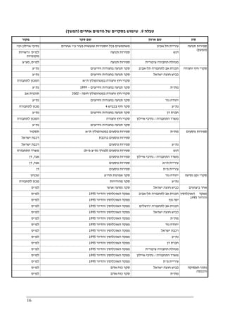 16
‫טבלה‬9.‫אחרים‬ ‫גורמים‬ ‫של‬ ‫בסקרים‬ ‫שימוש‬)‫המשך‬(
‫מקור‬ ‫סקר‬ ‫שם‬ ‫ארגון‬ ‫שם‬ ‫סוג‬
‫וכו‬ ‫איילון‬ ‫נתיבי‬' ‫ע‬ ‫בעיר‬ ‫שנעשות‬ ‫הספירות‬ ‫בכל‬ ‫משתמשים‬"‫אחרים‬ ‫י‬ ‫אביב‬ ‫תל‬ ‫עיריית‬
‫למ‬"‫ס‬‫ו‬‫רשויות‬
‫מקומיות‬
‫תנועה‬ ‫ספירות‬ ‫דגש‬
‫למ‬"‫ס‬,‫מע‬"‫צ‬ ‫תנועה‬ ‫ספירות‬ ‫ציבורית‬ ‫תחבורה‬ ‫מנהלת‬
‫תנועה‬ ‫ספירות‬
)‫המשך‬(
‫נת‬"‫ע‬ ‫וח‬ ‫בחגורות‬ ‫תנועה‬ ‫סקר‬‫י‬‫יצים‬ ‫תל‬ ‫לתחבורה‬ ‫אב‬ ‫תכנית‬-‫אביב‬
‫נת‬"‫ע‬ ‫וח‬ ‫בחגורות‬ ‫תנועה‬ ‫סקר‬‫י‬‫יצים‬ ‫ישראל‬ ‫חוצה‬ ‫כביש‬
‫לתחבורה‬ ‫המכון‬ ‫ת‬ ‫במטרופולין‬ ‫וחגורה‬ ‫חיץ‬ ‫סקרי‬"‫א‬
‫נת‬"‫ע‬ ‫וח‬ ‫בחגורות‬ ‫תנועה‬ ‫סקר‬‫י‬‫יצים‬–1999 ‫מת‬"‫ת‬
‫אב‬ ‫תוכנית‬ ‫חיפ‬ ‫במטרופולין‬ ‫וחגורה‬ ‫חיץ‬ ‫סקרי‬‫ה‬-2002
‫נת‬"‫ע‬ ‫וח‬ ‫בחגורות‬ ‫תנועה‬ ‫סקר‬‫י‬‫יצים‬ ‫גור‬ ‫יהודה‬
‫לתחבורה‬ ‫מכון‬ ‫בכביש‬ ‫חיץ‬ ‫סקר‬4 ‫נת‬"‫ע‬
‫נת‬"‫ע‬ ‫וח‬ ‫בחגורות‬ ‫תנועה‬ ‫סקר‬‫י‬‫יצים‬ ‫דן‬ ‫חברת‬
‫לתחבורה‬ ‫המכון‬ ‫וחגורה‬ ‫חיץ‬ ‫סקרי‬ ‫התחבורה‬ ‫משרד‬/‫איילון‬ ‫נתיבי‬
‫נת‬"‫ע‬ ‫וח‬ ‫בחגורות‬ ‫תנועה‬ ‫סקר‬‫י‬‫יצים‬
‫וחגורה‬ ‫חיץ‬ ‫סקרי‬
‫תסקיר‬ ‫במטרופולי‬ ‫נוסעים‬ ‫ספירות‬‫ת‬ ‫ן‬"‫א‬ ‫מת‬"‫ת‬
‫ישראל‬ ‫רכבת‬ ‫ברכבת‬ ‫נוסעים‬ ‫ספירות‬
‫ישראל‬ ‫רכבת‬ ‫נוסעים‬ ‫ספירות‬ ‫נת‬"‫ע‬
‫התחבורה‬ ‫משרד‬ ‫נוסעים‬ ‫ספירות‬)‫נת‬ ‫לצורך‬"‫פ‬ ‫צ‬"‫ת‬( ‫דגש‬
‫אגד‬,‫דן‬ ‫נוסעים‬ ‫ספירות‬ ‫התחבורה‬ ‫משרד‬/‫איילון‬ ‫נתיבי‬
‫אגד‬,‫דן‬ ‫נוסעים‬ ‫ספירות‬ ‫ת‬ ‫עיריית‬"‫א‬
‫דן‬ ‫נוסעים‬ ‫ספירות‬ ‫פ‬ ‫עיריית‬"‫ת‬
‫נוסעים‬ ‫ספירות‬
‫טכניון‬ ‫תח‬ ‫אמינות‬ ‫סקר‬"‫צ‬ ‫גור‬ ‫יהודה‬
‫לתחבורה‬ ‫מכון‬ ‫מהירויות‬ ‫סקר‬ ‫נת‬"‫ע‬
‫נסיעה‬ ‫זמן‬ ‫סקרי‬
‫למ‬"‫ס‬ ‫ארצי‬ ‫נסועה‬ ‫סקר‬ ‫ישראל‬ ‫חוצה‬ ‫כביש‬ ‫ביצועים‬ ‫אחר‬
‫למ‬"‫ס‬ ‫והדיור‬ ‫האוכלוסין‬ ‫מפקד‬1995 ‫תל‬ ‫לתחבורה‬ ‫אב‬ ‫תכנית‬-‫אביב‬
‫למ‬"‫ס‬ ‫והדיור‬ ‫האוכלוסין‬ ‫מפקד‬1995 ‫יפה‬‫נוף‬
‫למ‬"‫ס‬ ‫והדיור‬ ‫האוכלוסין‬ ‫מפקד‬1995 ‫ירושלים‬ ‫לתחבורה‬ ‫אב‬ ‫תכנית‬
‫למ‬"‫ס‬ ‫והדיור‬ ‫האוכלוסין‬ ‫מפקד‬1995 ‫ישראל‬ ‫חוצה‬ ‫כביש‬
‫למ‬"‫ס‬ ‫והדיור‬ ‫האוכלוסין‬ ‫מפקד‬1995 ‫מת‬"‫ת‬
‫למ‬"‫ס‬ ‫והדיור‬ ‫האוכלוסין‬ ‫מפקד‬1995 ‫גור‬ ‫יהודה‬
‫למ‬"‫ס‬ ‫והדיור‬ ‫האוכלוסין‬ ‫מפקד‬1995 ‫ישראל‬ ‫רכבת‬
‫למ‬"‫ס‬ ‫הא‬ ‫מפקד‬‫והדיור‬ ‫וכלוסין‬1995 ‫נת‬"‫ע‬
‫למ‬"‫ס‬ ‫והדיור‬ ‫האוכלוסין‬ ‫מפקד‬1995 ‫דן‬ ‫חברת‬
‫למ‬"‫ס‬ ‫והדיור‬ ‫האוכלוסין‬ ‫מפקד‬1995 ‫ציבורית‬ ‫תחבורה‬ ‫מנהלת‬
‫למ‬"‫ס‬ ‫והדיור‬ ‫האוכלוסין‬ ‫מפקד‬1995 ‫התחבורה‬ ‫משרד‬/‫איילון‬ ‫נתיבי‬
‫למ‬"‫ס‬ ‫והדיור‬ ‫האוכלוסין‬ ‫מפקד‬1995 ‫פ‬ ‫עיריית‬"‫ת‬
‫האוכלוסין‬ ‫מפקד‬
‫והדיור‬1995
‫למ‬"‫ס‬ ‫אדם‬ ‫כוח‬ ‫סקר‬ ‫חוצ‬ ‫כביש‬‫ישראל‬ ‫ה‬
‫למ‬"‫ס‬ ‫אדם‬ ‫כוח‬ ‫סקר‬ ‫מת‬"‫ת‬
‫תעסוקה‬ ‫נתוני‬
‫והכנסה‬
 