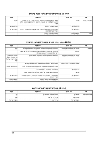 18
‫טבלה‬10.‫וביצועים‬ ‫תפעול‬ ‫בנושא‬ ‫עצמיים‬ ‫מידע‬ ‫מאגרי‬
‫מקור‬ ‫סקר‬ ‫שם‬ ‫ארגון‬ ‫שם‬ ‫סוג‬
‫מת‬"‫ת‬ ‫הלמ‬ ‫נתוני‬ ‫על‬ ‫שמתבסס‬ ‫מידע‬ ‫מאגר‬"‫ידי‬ ‫על‬ ‫שעובד‬ ‫ס‬‫מת‬"‫ת‬.
‫השנים‬ ‫בין‬ ‫עירוניות‬ ‫בדרכים‬ ‫תאונות‬ ‫על‬ ‫תקליטור‬ ‫הוציאו‬1996-
1999.
‫מת‬"‫ת‬
‫ת‬ ‫עיריית‬"‫א‬ ‫דרכים‬ ‫תאונות‬ ‫מאגר‬ ‫ת‬ ‫עיריית‬"‫א‬
‫ישראל‬ ‫רכבת‬ ‫דרכים‬ ‫לתאונות‬ ‫שקשורים‬ ‫האירועים‬ ‫כל‬ ‫אחר‬ ‫סטטיסטי‬ ‫מעקב‬
‫רכבת‬ ‫מעורבת‬ ‫שבהן‬
‫ישראל‬ ‫רכבת‬
‫דרכים‬ ‫תאונות‬
‫עבודה‬ ‫תאונות‬ ‫סקירת‬ ‫ישראל‬ ‫רכבת‬ ‫א‬‫חר‬
‫טבלה‬11.‫התחבורה‬ ‫מערכת‬ ‫היצע‬ ‫בנושא‬ ‫עצמיים‬ ‫מידע‬ ‫מאגרי‬
‫מקור‬ ‫סקר‬ ‫שם‬ ‫ארגון‬ ‫שם‬ ‫סוג‬
‫דגש‬ ‫ת‬ ‫במטרופולין‬ ‫פרוייקטים‬ ‫ועלויות‬ ‫פרוייקטים‬ ‫אינוונטר‬"‫א‬ ‫תל‬ ‫לתחבורה‬ ‫אב‬ ‫תכנית‬-‫אביב‬
‫מע‬ ‫כמו‬ ‫גופים‬ ‫באמצעות‬ ‫עצמה‬ ‫בתכנית‬ ‫שבנו‬ ‫אינוונטר‬"‫צ‬,‫חוצה‬
‫ישרא‬‫ל‬,‫רכבת‬,‫עיריות‬,‫אגד‬,‫מנהלת‬
‫נוף‬ ‫יפה‬
‫התחבורה‬ ‫משרד‬,
‫י‬ ‫עיריית‬-‫ם‬,‫מע‬"‫צ‬,
‫אגד‬,‫ישראל‬ ‫רכבת‬
‫וכד‬'
‫שונים‬ ‫גופים‬ ‫באמצעות‬ ‫שנבנה‬ ‫תחבורתי‬ ‫אינווטר‬ ‫ירושלים‬ ‫לתחבורה‬ ‫אב‬ ‫תכנית‬
‫תח‬ ‫רשת‬"‫צ‬,‫ת‬ ‫מטרופולין‬ ‫ושל‬ ‫ארצית‬ ‫ברמה‬ ‫רשתות‬"‫א‬ ‫התחבורה‬ ‫משרד‬/‫איילון‬ ‫נתיבי‬
‫מה‬ ‫רישוי‬ ‫נתוני‬"‫ת‬ ‫מ‬‫אביב‬ ‫תל‬ ‫במטרופולין‬ ‫הציבורית‬ ‫התחבורה‬ ‫של‬ ‫מידע‬ ‫ערכת‬
‫תמרורים‬,‫רמזורים‬,‫דרכים‬,‫נת‬"‫צים‬ ‫ת‬ ‫עיריית‬"‫א‬
‫של‬ ‫ברשתות‬ ‫משתמשים‬:‫מכון‬,‫מת‬"‫ת‬,‫נת‬"‫ע‬,‫זאגה‬ ‫מוטי‬ ‫מע‬"‫צ‬
‫ישראל‬ ‫רכבת‬ ‫הסימולציה‬ ‫מודל‬ ‫לצורך‬:‫מסילות‬,‫מתקנים‬,‫רציפים‬,‫נתונים‬
‫וכו‬ ‫הנדסיים‬'
‫ישראל‬ ‫רכבת‬
‫ישראל‬ ‫רכבת‬ ‫ת‬‫הרכבות‬ ‫תנועת‬ ‫של‬ ‫מלא‬ ‫יעוד‬
‫רשתות‬
‫טבלה‬12.‫רכב‬ ‫ציי‬ ‫בנושא‬ ‫עצמיים‬ ‫מידע‬ ‫מאגרי‬
‫מקור‬ ‫סקר‬ ‫שם‬ ‫ארגון‬ ‫שם‬ ‫סוג‬
‫דן‬ ‫דן‬ ‫של‬ ‫רכב‬ ‫כלי‬ ‫של‬ ‫מאגר‬ ‫דן‬ ‫חברת‬
‫אגד‬ ‫אגד‬ ‫של‬ ‫הרכב‬ ‫צי‬ ‫אגד‬ ‫חברת‬
‫ישראל‬ ‫רכבת‬ ‫הרכבת‬ ‫צי‬ ‫ישראל‬ ‫רכבת‬
‫רכב‬ ‫כלי‬ ‫מצבת‬
 