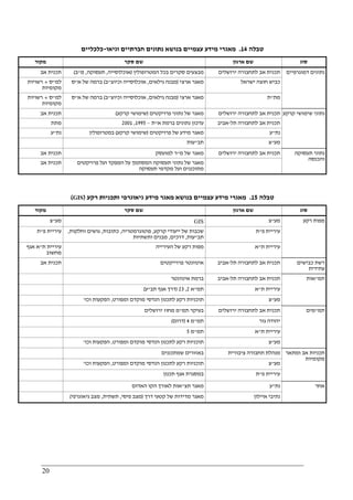 20
‫טבלה‬14.‫וגיאו‬ ‫חברתיים‬ ‫נתונים‬ ‫בנושא‬ ‫עצמיים‬ ‫מידע‬ ‫מאגרי‬-‫כלכליים‬
‫מקור‬ ‫סקר‬ ‫שם‬ ‫ארגון‬ ‫שם‬ ‫סוג‬
‫אב‬ ‫תכנית‬ ‫המטרופולין‬ ‫בכל‬ ‫סקרים‬ ‫מבצעים‬)‫אוכלוסייה‬,‫תעסוקה‬,‫מ‬"‫ב‬( ‫י‬ ‫לתחבורה‬ ‫אב‬ ‫תכנית‬‫רושלים‬
‫למ‬"‫ס‬+‫רשויות‬
‫מקומיות‬
‫ארצי‬ ‫מאגר‬)‫גילאים‬ ‫מבנה‬,‫וכיוצ‬ ‫אוכלוסייה‬"‫ב‬(‫א‬ ‫של‬ ‫ברמה‬"‫ס‬ ‫ישראל‬ ‫חוצה‬ ‫כביש‬
‫למ‬"‫ס‬+‫רשויות‬
‫מקומיות‬
‫ארצי‬ ‫מאגר‬)‫גילאים‬ ‫מבנה‬,‫וכיוצ‬ ‫אוכלוסייה‬"‫ב‬(‫א‬ ‫של‬ ‫ברמה‬"‫ס‬ ‫מת‬"‫ת‬
‫דמוגרפיים‬ ‫נתונים‬
‫אב‬ ‫תכנית‬ ‫נתוני‬ ‫של‬ ‫מאגר‬‫פרויקטים‬)‫קרקע‬ ‫שימושי‬( ‫תכנית‬‫ירושלים‬ ‫לתחבורה‬ ‫אב‬
‫מתת‬ ‫א‬ ‫ברמת‬ ‫נתונים‬ ‫עדכון‬"‫ת‬–1995,2001 ‫תל‬ ‫לתחבורה‬ ‫אב‬ ‫תכנית‬-‫אביב‬
‫נת‬"‫ע‬ ‫פרויקטים‬ ‫של‬ ‫מידע‬ ‫מאגר‬)‫קרקע‬ ‫שימושי‬(‫במטרופולין‬ ‫נת‬"‫ע‬
‫תב‬"‫עות‬ ‫מע‬"‫צ‬
‫קרקע‬ ‫שימושי‬ ‫נתוני‬
‫אב‬ ‫תכנית‬ ‫מ‬ ‫של‬ ‫מאגר‬"‫למועסק‬ ‫ר‬ ‫ירושלים‬ ‫לתחבורה‬ ‫אב‬ ‫תכנית‬
‫תכנ‬‫אב‬ ‫ית‬ ‫פרויקטים‬ ‫ועל‬ ‫המפקד‬ ‫על‬ ‫המסתמך‬ ‫תעסוקה‬ ‫נתוני‬ ‫של‬ ‫מאגר‬
‫תעסוקה‬ ‫מקדמי‬ ‫ועל‬ ‫מתוכננים‬
‫תעסוקה‬ ‫נתוני‬
‫והכנסה‬
‫טבלה‬15.‫בנושא‬ ‫עצמיים‬ ‫מידע‬ ‫מאגרי‬‫רקע‬ ‫ותכניות‬ ‫גיאוגרפי‬ ‫מידע‬ ‫מאגר‬)GIS(
‫מקור‬ ‫סקר‬ ‫שם‬ ‫ארגון‬ ‫שם‬ ‫סוג‬
‫מע‬"‫צ‬ GIS ‫מע‬"‫צ‬
‫פ‬ ‫עיריית‬"‫ת‬ ‫ייעודי‬ ‫של‬ ‫שכבות‬‫קרקע‬,‫פוטוגרמטריה‬,‫כתובות‬,‫וחלקות‬ ‫גושים‬,
‫תב‬"‫עות‬,‫דרכים‬,‫ותשתיות‬ ‫מבנים‬
‫פ‬ ‫עיריית‬"‫ת‬
‫ת‬ ‫עיריית‬"‫אגף‬ ‫א‬
‫מחשוב‬
‫העירייה‬ ‫של‬ ‫רקע‬ ‫מפות‬ ‫ת‬ ‫עיריית‬"‫א‬
‫רקע‬ ‫מפות‬
‫אב‬ ‫תכנית‬ ‫פרוייקטים‬ ‫אינוונטר‬ ‫תל‬ ‫לתחבורה‬ ‫אב‬ ‫תכנית‬-‫אביב‬ ‫כבישים‬ ‫רשת‬
‫עתידית‬
‫אינוונטר‬ ‫ברמת‬ ‫תל‬ ‫לתחבורה‬ ‫אב‬ ‫תכנית‬-‫אביב‬
‫תמ‬"‫א‬2,23)‫תב‬ ‫אגף‬ ‫דרך‬"‫ע‬( ‫ת‬ ‫עיריית‬"‫א‬
‫ומפורט‬ ‫מוקדם‬ ‫הנדסי‬ ‫לתכנון‬ ‫רקע‬ ‫תוכניות‬,‫וכו‬ ‫הפקעות‬' ‫מע‬"‫צ‬
‫תמ‬"‫או‬‫ת‬
‫תמ‬ ‫בעיקר‬"‫ירושלים‬ ‫מחוז‬ ‫מ‬ ‫ירושלים‬ ‫לתחבורה‬ ‫אב‬ ‫תכנית‬
‫תמ‬"‫מ‬4)‫דרום‬( ‫גור‬ ‫יהודה‬
‫תמ‬"‫מ‬5 ‫ת‬ ‫עיריית‬"‫א‬
‫ומפורט‬ ‫מוקדם‬ ‫הנדסי‬ ‫לתכנון‬ ‫רקע‬ ‫תוכניות‬,‫וכו‬ ‫הפקעות‬' ‫מע‬"‫צ‬
‫תמ‬"‫מים‬
‫שמתכננים‬ ‫באזורים‬ ‫ציבורית‬ ‫תחבורה‬ ‫מנהלת‬
‫ומפורט‬ ‫מוקדם‬ ‫הנדסי‬ ‫לתכנון‬ ‫רקע‬ ‫תוכניות‬,‫וכו‬ ‫הפקעות‬' ‫מע‬"‫צ‬
‫תכנון‬ ‫אגף‬ ‫במסגרת‬ ‫פ‬ ‫עיריית‬"‫ת‬
‫ומתאר‬ ‫אב‬ ‫תכניות‬
‫מקומיות‬
‫תצ‬ ‫מאגר‬"‫האדום‬ ‫הקו‬ ‫לאורך‬ ‫אות‬ ‫נת‬"‫ע‬
‫דרך‬ ‫קטעי‬ ‫של‬ ‫מדידות‬ ‫מאגר‬)‫פיסי‬ ‫מצב‬,‫תש‬‫תית‬,‫גיאוגרפי‬ ‫מצב‬( ‫איילון‬ ‫נתיבי‬
‫אחר‬
 