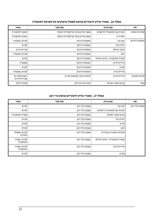 22
‫טבלה‬16.‫התחבורה‬ ‫מערכת‬ ‫של‬ ‫וביצועים‬ ‫תפעול‬ ‫בנושא‬ ‫חיצוניים‬ ‫מידע‬ ‫מאגרי‬
‫מקור‬ ‫סקר‬ ‫שם‬ ‫ארגון‬ ‫שם‬ ‫סוג‬
‫לתחבורה‬ ‫המכון‬ ‫תנועה‬ ‫ספירות‬ ‫של‬ ‫ארצי‬ ‫מידע‬ ‫מאגר‬ ‫תל‬ ‫לתחבורה‬ ‫אב‬ ‫תכנית‬-‫אביב‬
‫לתחבורה‬ ‫המכון‬ ‫תנועה‬ ‫ספירות‬ ‫של‬ ‫ארצי‬ ‫מידע‬ ‫מאגר‬ ‫חברת‬‫דן‬
‫תנועה‬ ‫ספירות‬
‫למ‬"‫ס‬,‫משטרה‬ ‫דרכים‬ ‫תאונות‬ ‫נוף‬ ‫יפה‬
‫למ‬"‫ס‬ ‫דרכים‬ ‫תאונות‬ ‫גור‬ ‫יהודה‬
‫ת‬ ‫עיריית‬"‫א‬ ‫דרכים‬ ‫תאונות‬ ‫איילון‬ ‫נתיבי‬
‫למ‬"‫ס‬,‫משטרה‬ ‫דרכים‬ ‫תאונות‬ ‫דגש‬
‫למ‬"‫ס‬ ‫דרכים‬ ‫תאונות‬ ‫התחבורה‬ ‫משרד‬/‫איילון‬ ‫נתיבי‬
‫משטרה‬ ‫דרכים‬ ‫תאונות‬ ‫ת‬ ‫עיריית‬"‫א‬
‫למ‬"‫ס‬ ‫דרכים‬ ‫תאונות‬ ‫מע‬"‫צ‬
‫למ‬"‫ס‬,‫משטרה‬ ‫דרכים‬ ‫תאונות‬ ‫פ‬ ‫עיריית‬"‫ת‬
‫דרכים‬ ‫תאונות‬
‫לאיכ‬ ‫רשות‬"‫ס‬
‫ת‬ ‫בעיריית‬"‫א‬
‫בת‬ ‫קבועות‬ ‫ניטור‬ ‫תחנות‬"‫א‬ ‫ת‬ ‫עיריית‬"‫א‬ ‫סביבה‬ ‫איכות‬
‫הדלק‬ ‫מנהל‬ ‫דלק‬ ‫צריכת‬ ‫נתוני‬ ‫ישראל‬ ‫חוצה‬ ‫כביש‬ ‫אחר‬
‫טבלה‬17.‫רכב‬ ‫ציי‬ ‫בנושא‬ ‫חיצוניים‬ ‫מידע‬ ‫מאגרי‬
‫מקור‬ ‫סקר‬ ‫שם‬ ‫ארגון‬ ‫שם‬ ‫סוג‬
‫למ‬"‫ס‬ ‫רכב‬ ‫כלי‬ ‫מצבת‬ ‫נוף‬ ‫יפה‬
‫למ‬"‫ס‬ ‫רכב‬ ‫כלי‬ ‫מצבת‬ ‫ירושלים‬ ‫לתחבורה‬ ‫אב‬ ‫תכנית‬
‫התחבורה‬ ‫משרד‬ ‫רכב‬ ‫כלי‬ ‫מצבת‬ ‫ישראל‬ ‫חוצה‬ ‫כביש‬
‫למ‬"‫ס‬ ‫רכב‬ ‫כלי‬ ‫מצבת‬ ‫גור‬ ‫יהודה‬
‫למ‬"‫ס‬ ‫רכב‬ ‫כלי‬ ‫מצבת‬ ‫נת‬"‫ע‬
‫למ‬"‫ס‬ ‫רכב‬ ‫כלי‬ ‫מצבת‬ ‫דגש‬
‫למ‬"‫ס‬,‫מפעילי‬
‫התח‬"‫צ‬
‫רכב‬ ‫כלי‬ ‫מצבת‬ ‫ציבור‬ ‫תחבורה‬ ‫מנהלת‬‫ית‬
‫למ‬"‫ס‬,‫משרד‬
‫התחבורה‬
‫רכב‬ ‫כלי‬ ‫מצבת‬ ‫התחבורה‬ ‫משרד‬/‫איילון‬ ‫נתיבי‬
‫למ‬"‫ס‬,‫משרד‬
‫התחבורה‬
‫רכב‬ ‫כלי‬ ‫מצבת‬ ‫ת‬ ‫עיריית‬"‫א‬
‫למ‬"‫ס‬ ‫רכב‬ ‫כלי‬ ‫מצבת‬ ‫מע‬"‫צ‬
‫רכב‬ ‫כלי‬ ‫מצבת‬
 