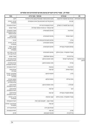 24
‫טבלה‬19.‫גיאו‬ ‫דמוגרפיים‬ ‫נתונים‬ ‫בנושא‬ ‫חיצוניים‬ ‫מידע‬ ‫מאגרי‬-‫כלכליים‬
‫מקור‬ ‫סקר‬ ‫שם‬/‫מידע‬ ‫מאגר‬ ‫ארגון‬ ‫שם‬ ‫סוג‬
‫לרמן‬ ‫סוציו‬ ‫נתונים‬ ‫עדכון‬-‫ותחזיות‬ ‫קיים‬ ‫מצב‬ ‫אקונומיים‬ ‫תל‬ ‫לתחבורה‬ ‫אב‬ ‫תכנית‬-‫אביב‬
‫למ‬"‫ס‬,‫רשויות‬
‫מקומיות‬
‫ר‬ ‫על‬ ‫ודמוגרפים‬ ‫פיזיים‬ ‫נתונים‬‫מקומיות‬ ‫שויות‬ ‫נוף‬ ‫יפה‬
‫מקומיות‬ ‫רשויות‬ ‫ועיריות‬ ‫מקומיות‬ ‫רשויות‬ ‫ירושלים‬ ‫לתחבורה‬ ‫אב‬ ‫תכנית‬
‫הפנים‬ ‫משרד‬ ‫תמ‬"‫י‬ ‫מחוז‬ ‫מ‬-‫מחוזיות‬ ‫מתאר‬ ‫תכניות‬ ‫ם‬
‫התחבורה‬ ‫משרד‬,
‫מקומיות‬ ‫רשויות‬,
‫מתאר‬ ‫תכניות‬
‫דמוגרפיים‬ ‫נתונים‬ ‫גור‬ ‫יהודה‬
‫תכנון‬ ‫ועדות‬
‫מחוזיות‬,‫למ‬"‫ס‬
‫דמוגרפיים‬ ‫נתונים‬ ‫רכב‬‫ישראל‬ ‫ת‬
‫למ‬"‫ס‬ ‫א‬ ‫ברמת‬ ‫דמוגרפיים‬ ‫נתונים‬"‫ס‬ ‫נת‬"‫ע‬
‫למ‬"‫ס‬,‫רשויות‬
‫מקומיות‬
‫דמוגרפיים‬ ‫נתונים‬ ‫דן‬ ‫חברת‬
‫למ‬"‫ס‬,‫משרד‬
‫הפנים‬,‫רשויות‬
‫מקומיות‬
‫דמוגרפיים‬ ‫נתונים‬ ‫ציבורית‬ ‫תחבורה‬ ‫מנהלת‬
‫נת‬"‫ע‬,‫כהן‬ ‫שוקי‬,
‫ת‬ ‫אב‬ ‫תכנית‬"‫א‬
‫דמוגרפיים‬ ‫נתונים‬ ‫התחבורה‬ ‫משרד‬/‫איילון‬ ‫נתיבי‬
‫הפנים‬ ‫משרד‬ ‫האוכלוסין‬ ‫מרשם‬ ‫פ‬ ‫עיריית‬"‫ת‬
‫דמוגרפיים‬ ‫נתונים‬
‫מחוזיות‬ ‫ועדות‬
‫מקומיות‬ ‫ורשויות‬
‫קרקע‬ ‫שימושי‬ ‫נתוני‬ ‫ישראל‬ ‫חוצה‬ ‫כביש‬
‫מחוזיות‬ ‫ועדות‬
‫מקומיות‬ ‫ורשויות‬
‫קרקע‬ ‫שימושי‬ ‫נתוני‬ ‫מת‬"‫ת‬
‫מקומיות‬ ‫רשויות‬ ‫ארנונות‬ ‫גור‬ ‫יהודה‬
‫תכנון‬ ‫ועדות‬
‫מחוזיות‬
‫תב‬"‫עות‬ ‫ישראל‬ ‫רכבת‬
‫מתכננים‬,‫רשויו‬‫ת‬
‫מקומיות‬,‫ועדות‬
‫מחוזיות‬
‫קרקע‬ ‫שימושי‬ ‫נת‬"‫ע‬
‫ארצית‬ ‫מועצה‬,
‫מקומיות‬ ‫רשויות‬,
‫מחוזיות‬ ‫ועדות‬
‫קרקע‬ ‫שימושי‬ ‫איילון‬ ‫נתיבי‬
‫תכנון‬ ‫ועדות‬,
‫מקומיות‬ ‫רשויות‬
‫קרקע‬ ‫שימושי‬ ‫נתוני‬ ‫דן‬ ‫חברת‬
‫תכנון‬ ‫ועדות‬,
‫מקומיות‬ ‫רשויות‬
‫תב‬"‫עות‬ ‫דגש‬
‫תכנון‬ ‫ועדות‬,
‫מקומיות‬ ‫רשויות‬
‫תב‬"‫עות‬ ‫תחבו‬ ‫מנהלת‬‫ציבורית‬ ‫רה‬
‫נת‬"‫ע‬,‫רשויות‬
‫מקומיות‬
‫ארנונות‬ ‫קבצי‬ ‫התחבורה‬ ‫משרד‬/‫איילון‬ ‫נתיבי‬
‫מקומיות‬ ‫רשויות‬ ‫רצפה‬ ‫שטחי‬–‫חניה‬ ‫תקני‬ ‫לקביעת‬
‫אב‬ ‫תכניות‬,‫רשויות‬
‫מקומיות‬
‫תב‬"‫עות‬
‫ת‬ ‫אב‬ ‫תכניות‬"‫א‬ ‫ת‬ ‫אב‬ ‫תכניות‬"‫א‬
‫מקומיות‬ ‫רשויות‬ ‫תב‬"‫עות‬ ‫מע‬"‫צ‬
‫למ‬"‫ס‬ ‫דמוגרפים‬ ‫נתונים‬ ‫פ‬ ‫עיריית‬"‫ת‬
‫שימושי‬ ‫נתוני‬
‫קרקע‬
 