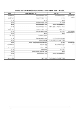 25
‫טבלה‬19.‫גיאו‬ ‫דמוגרפיים‬ ‫נתונים‬ ‫בנושא‬ ‫חיצוניים‬ ‫מידע‬ ‫מאגרי‬-‫כלכליים‬)‫המשך‬(
‫מקור‬ ‫סקר‬ ‫שם‬/‫מידע‬ ‫מאגר‬ ‫ארגון‬ ‫שם‬ ‫סוג‬
‫לאומי‬ ‫ביטוח‬ ‫והכנסה‬ ‫תעסוקה‬ ‫נתוני‬ ‫ישראל‬ ‫חוצה‬ ‫כביש‬
‫לאומי‬ ‫ביטוח‬ ‫והכנסה‬ ‫תעסוקה‬ ‫נתוני‬ ‫מת‬"‫ת‬
‫למ‬"‫ס‬ ‫למ‬"‫ס‬ ‫נת‬"‫ע‬
‫למ‬"‫ס‬ ‫והכנסה‬ ‫תעסוקה‬ ‫נתוני‬ ‫דן‬ ‫חברת‬
‫למ‬"‫ס‬ ‫והכנסה‬ ‫תעסוקה‬ ‫נתוני‬ ‫ציבורית‬ ‫תחבורה‬ ‫מנהלת‬
‫למ‬"‫ס‬ ‫והכנסה‬ ‫תעסוקה‬ ‫נתוני‬ ‫התחבורה‬ ‫משרד‬/‫איילון‬ ‫נתיבי‬
‫לאומי‬ ‫ביטוח‬ ‫והכנסה‬ ‫תעסוקה‬ ‫נתוני‬ ‫פ‬ ‫עיריית‬"‫ת‬
‫תעסוקה‬ ‫נתוני‬
‫והכנסה‬
‫למ‬"‫ס‬ ‫ובכלכלה‬ ‫במשק‬ ‫מגמות‬ ‫גור‬ ‫יהודה‬
‫למ‬"‫ס‬ ‫למ‬"‫ס‬ ‫נת‬"‫ע‬
‫סדן‬ ‫עזרא‬ ‫ת‬ ‫העיר‬ ‫פרופיל‬"‫א‬
‫למ‬"‫ס‬ ‫ובכלכלה‬ ‫במשק‬ ‫מגמות‬ ‫ציבורית‬ ‫תחבורה‬ ‫מנהלת‬
‫למ‬"‫ס‬ ‫סטטיסטי‬ ‫שנתון‬ ‫התחבורה‬ ‫משרד‬/‫איילון‬ ‫נתיבי‬
‫במשק‬ ‫מגמות‬
‫ובכלכלה‬)‫למ‬"‫ס‬(
‫למ‬"‫ס‬ ‫נהיגה‬ ‫רשיונות‬)‫החדש‬ ‫למודל‬ ‫משמש‬( ‫נוף‬ ‫יפה‬
‫הרישוי‬ ‫משרד‬ ‫רישיונות‬ ‫קובץ‬ ‫ישר‬ ‫חוצה‬ ‫כביש‬‫אל‬
‫הרישוי‬ ‫משרד‬ ‫רישיונות‬ ‫קובץ‬ ‫מת‬"‫ת‬
‫למ‬"‫ס‬ ‫נהגים‬ ‫מצבת‬ ‫גור‬ ‫יהודה‬
‫למ‬"‫ס‬ ‫נהיגה‬ ‫רשיונות‬ ‫מספר‬ ‫של‬ ‫מודל‬ ‫נת‬"‫ע‬
‫למ‬"‫ס‬ ‫נהיגה‬ ‫רשיונות‬ ‫נתוני‬ ‫ציבורית‬ ‫תחבורה‬ ‫מנהלת‬
‫הרישוי‬ ‫משרד‬
‫הרישוי‬ ‫משרד‬ ‫רישוי‬ ‫נתוני‬ ‫התחבורה‬ ‫משרד‬/‫איילון‬ ‫נתיבי‬
‫רשיונות‬ ‫נתוני‬
‫נהיגה‬
 